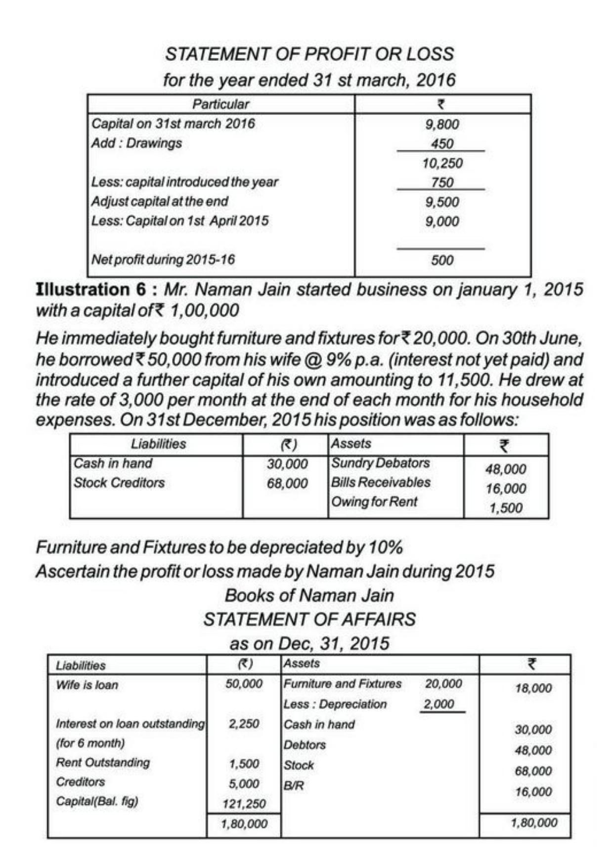 Class 11 Notes, Question & Practice Paper - Accountancy (Topic 10 : Accounts from Incomplete Records) - Page 11