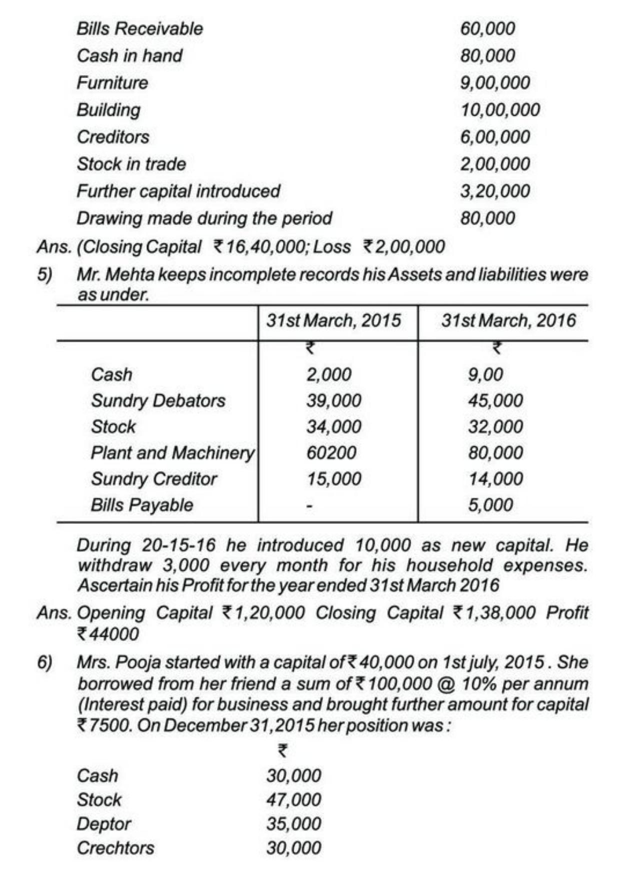 Class 11 Notes, Question & Practice Paper - Accountancy (Topic 10 : Accounts from Incomplete Records) - Page 15