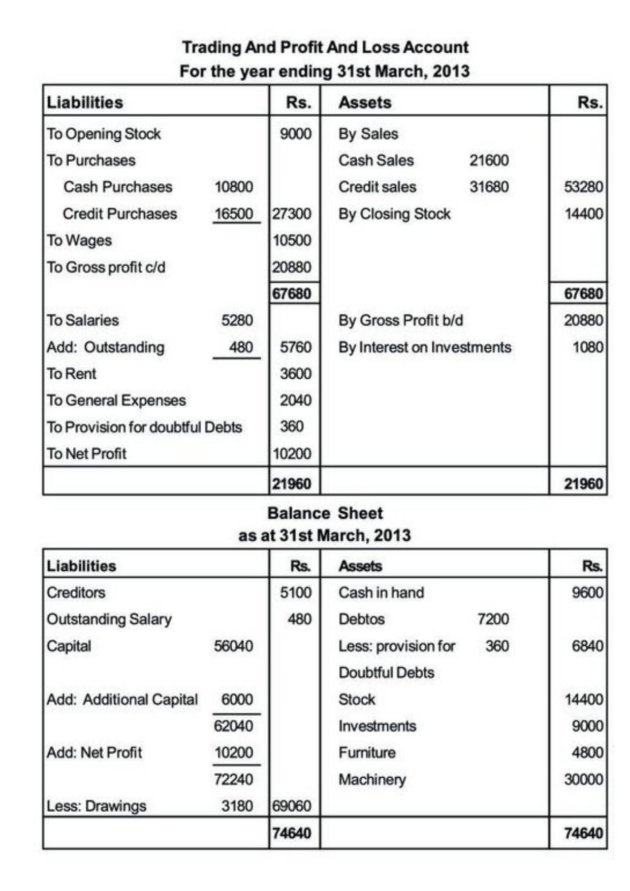 Class 11 Notes, Question & Practice Paper - Accountancy (Topic 10 : Accounts from Incomplete Records) - Page 19