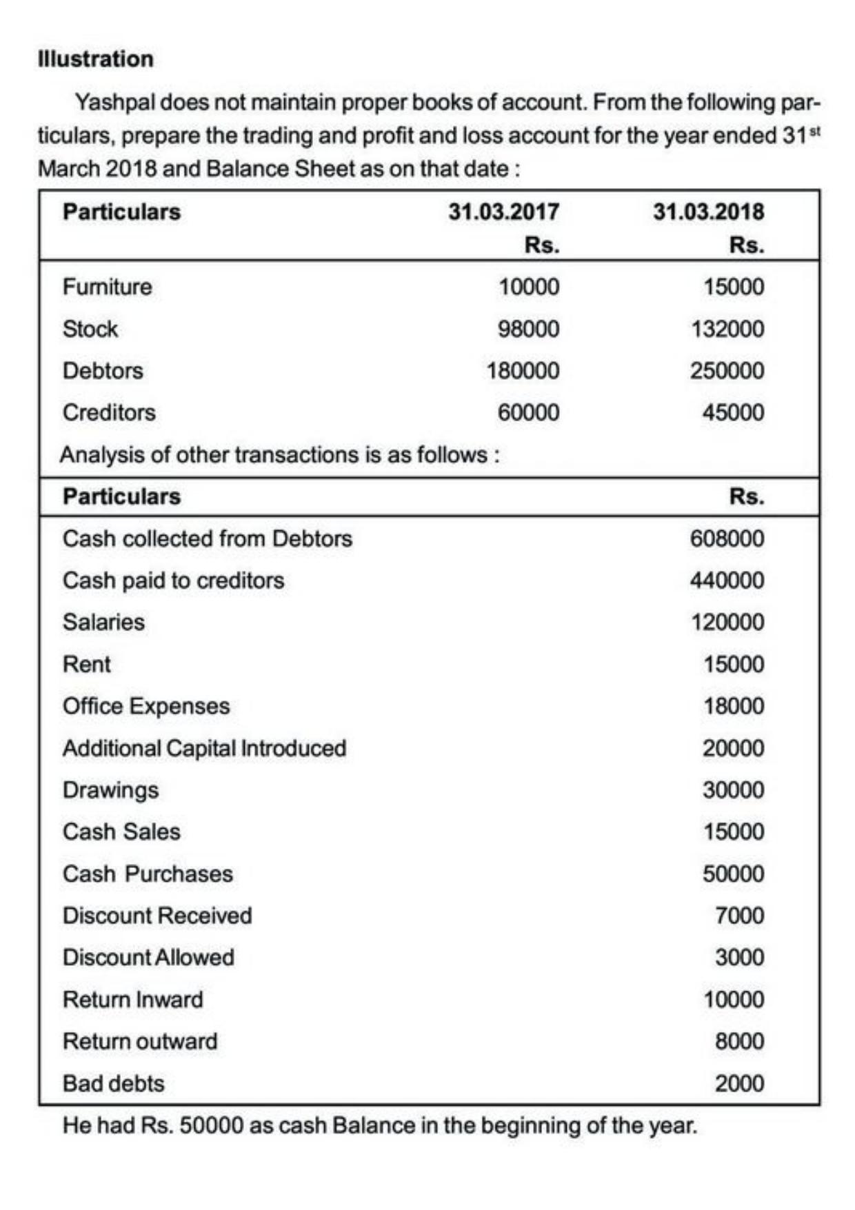 Class 11 Notes, Question & Practice Paper - Accountancy (Topic 10 : Accounts from Incomplete Records) - Page 20