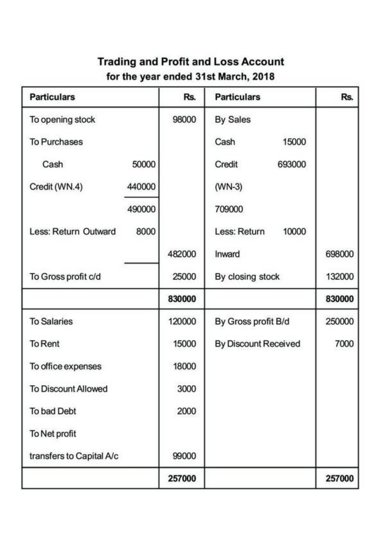 Class 11 Notes, Question & Practice Paper - Accountancy (Topic 10 : Accounts from Incomplete Records) - Page 21