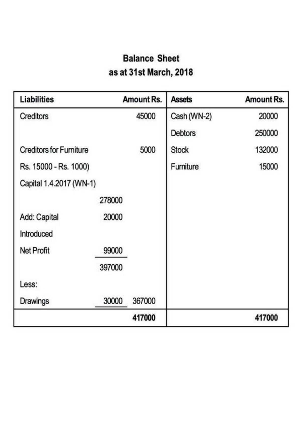Class 11 Notes, Question & Practice Paper - Accountancy (Topic 10 : Accounts from Incomplete Records) - Page 22