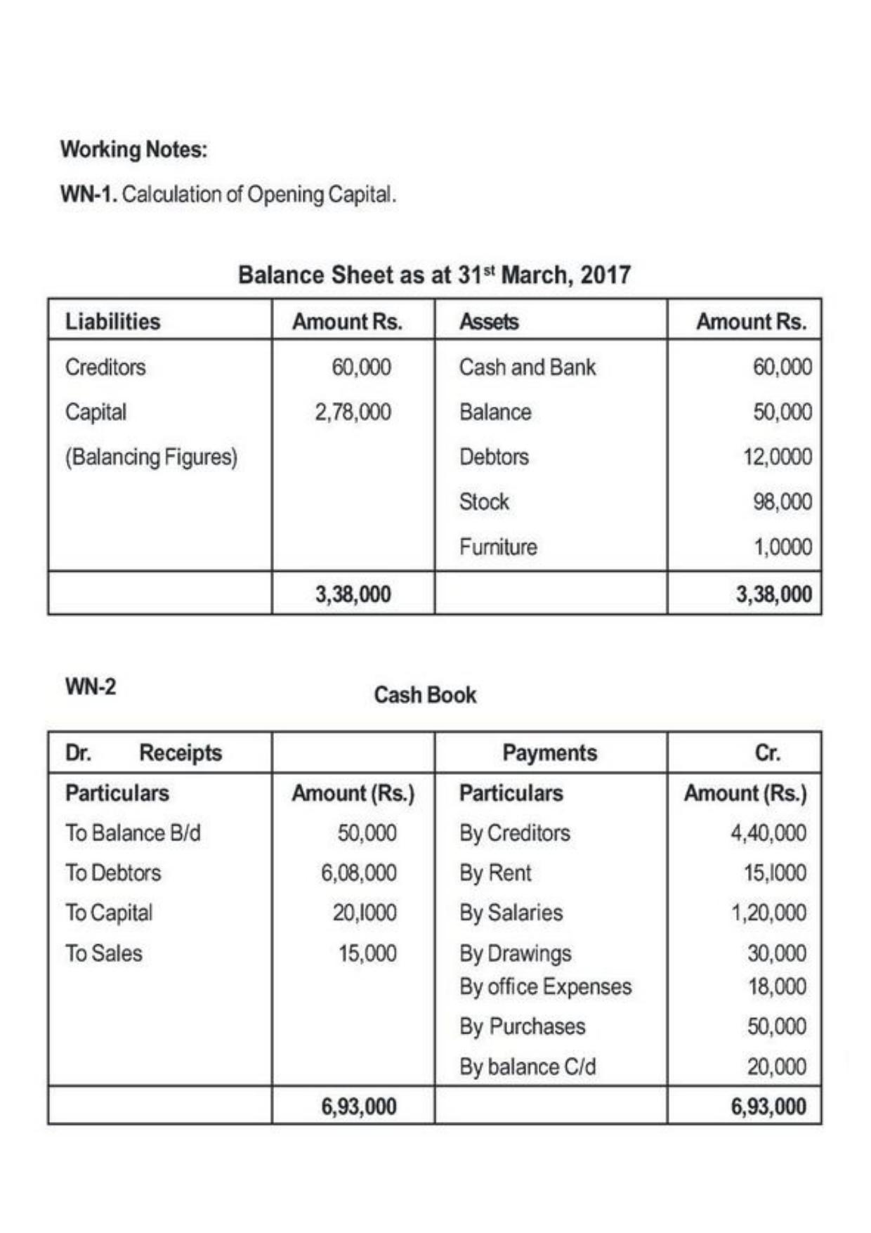 Class 11 Notes, Question & Practice Paper - Accountancy (Topic 10 : Accounts from Incomplete Records) - Page 23