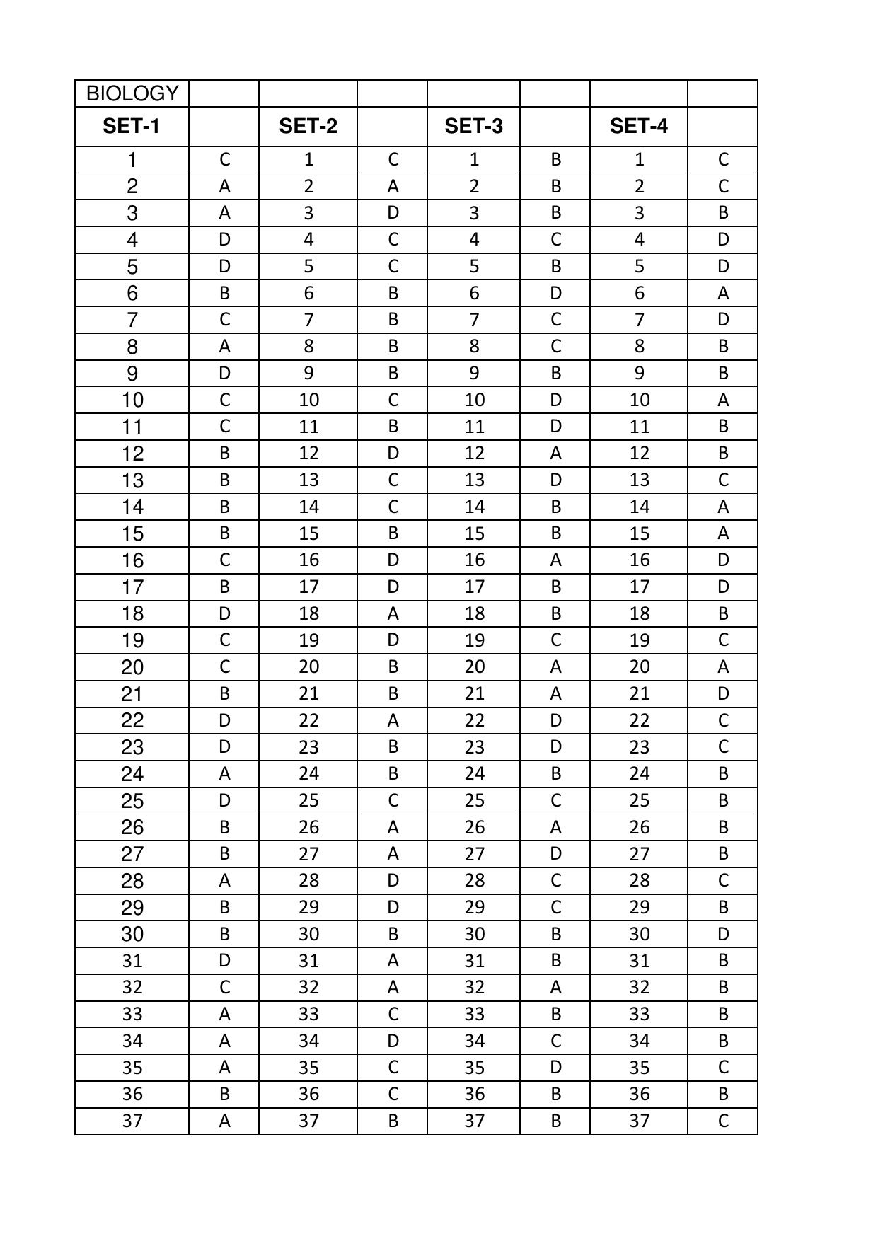 OJEE 2017 PHY / CHEMISTRY / BIO / MATH Answer Key - Page 5