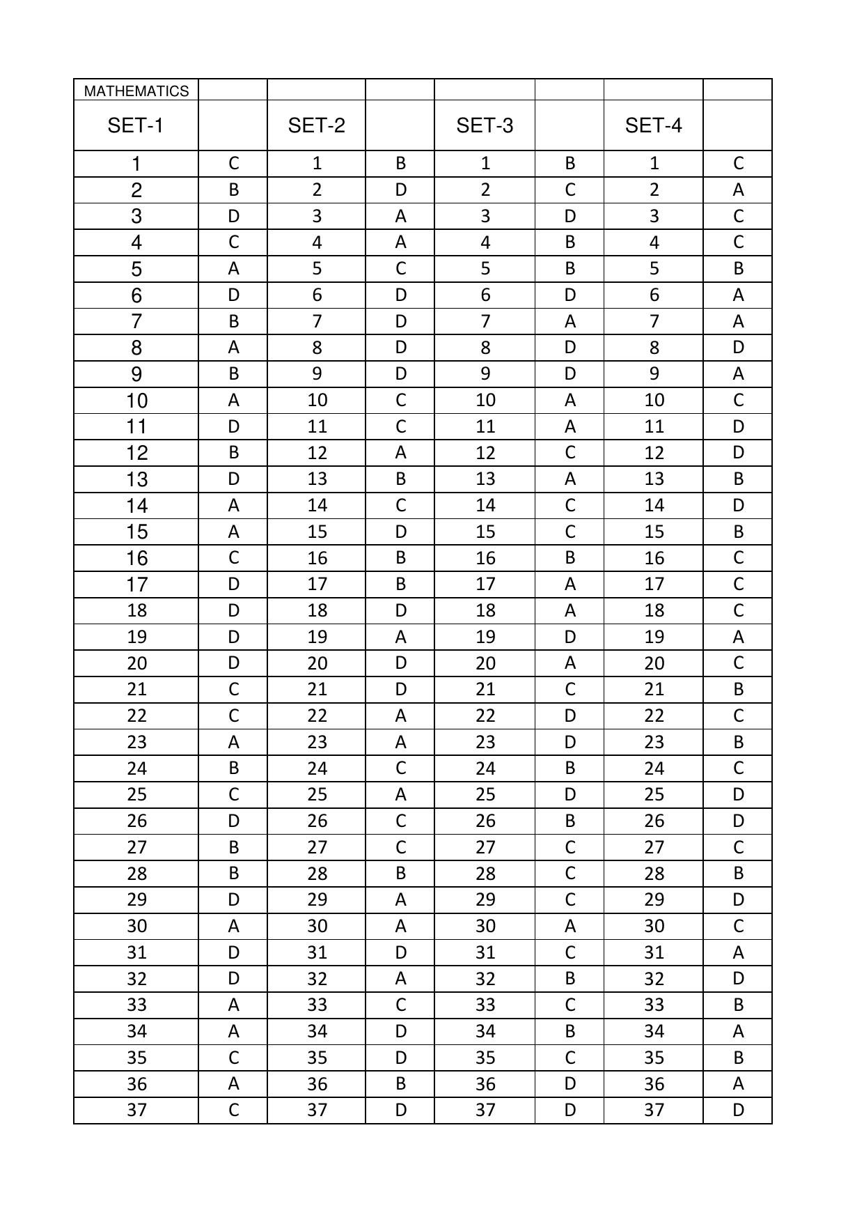 OJEE 2017 PHY / CHEMISTRY / BIO / MATH Answer Key - Page 7