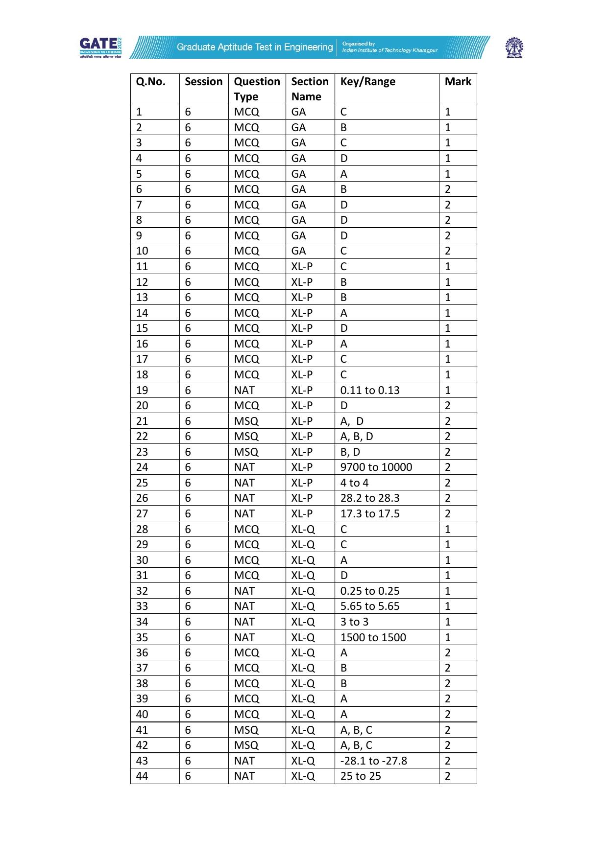GATE 2022 Life Sciences (XL) Question Paper - Page 72