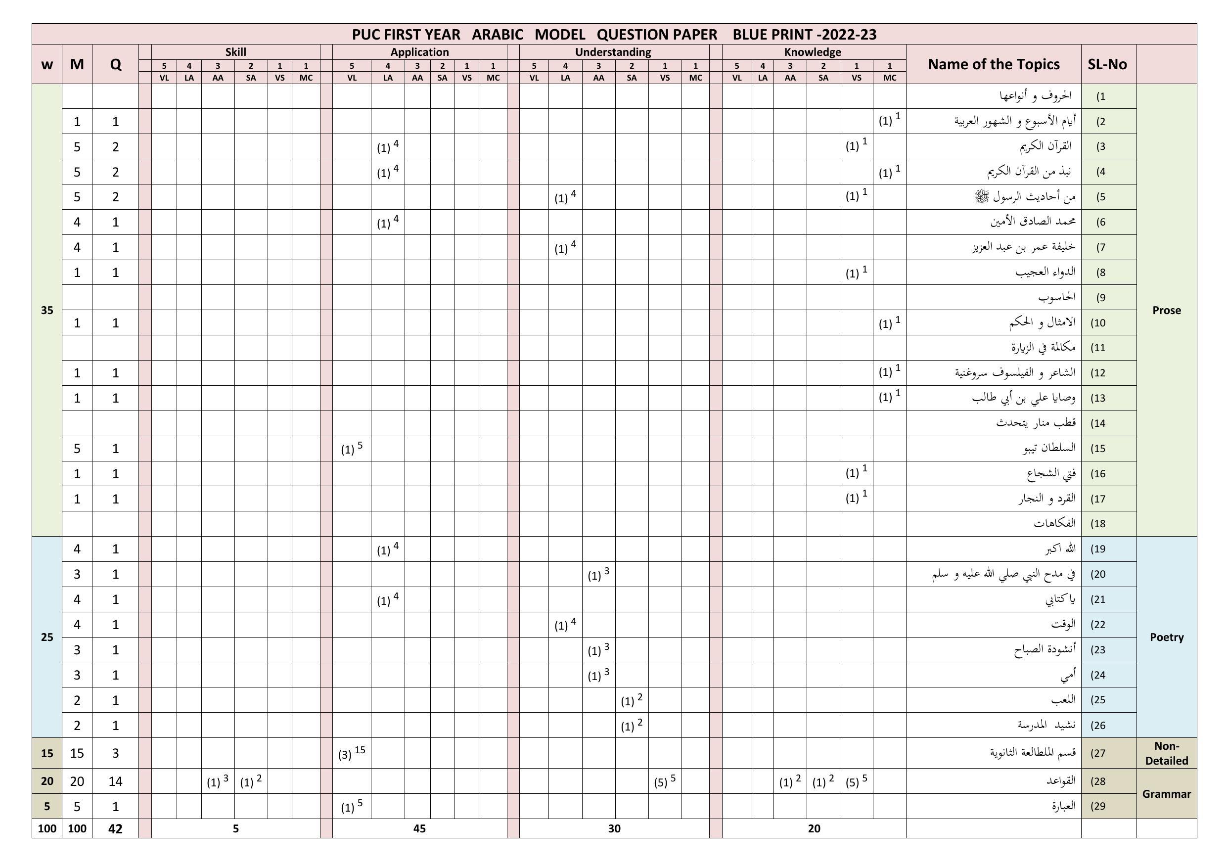 Karnataka 1st PUC ARABIC Model Question Paper - Page 1