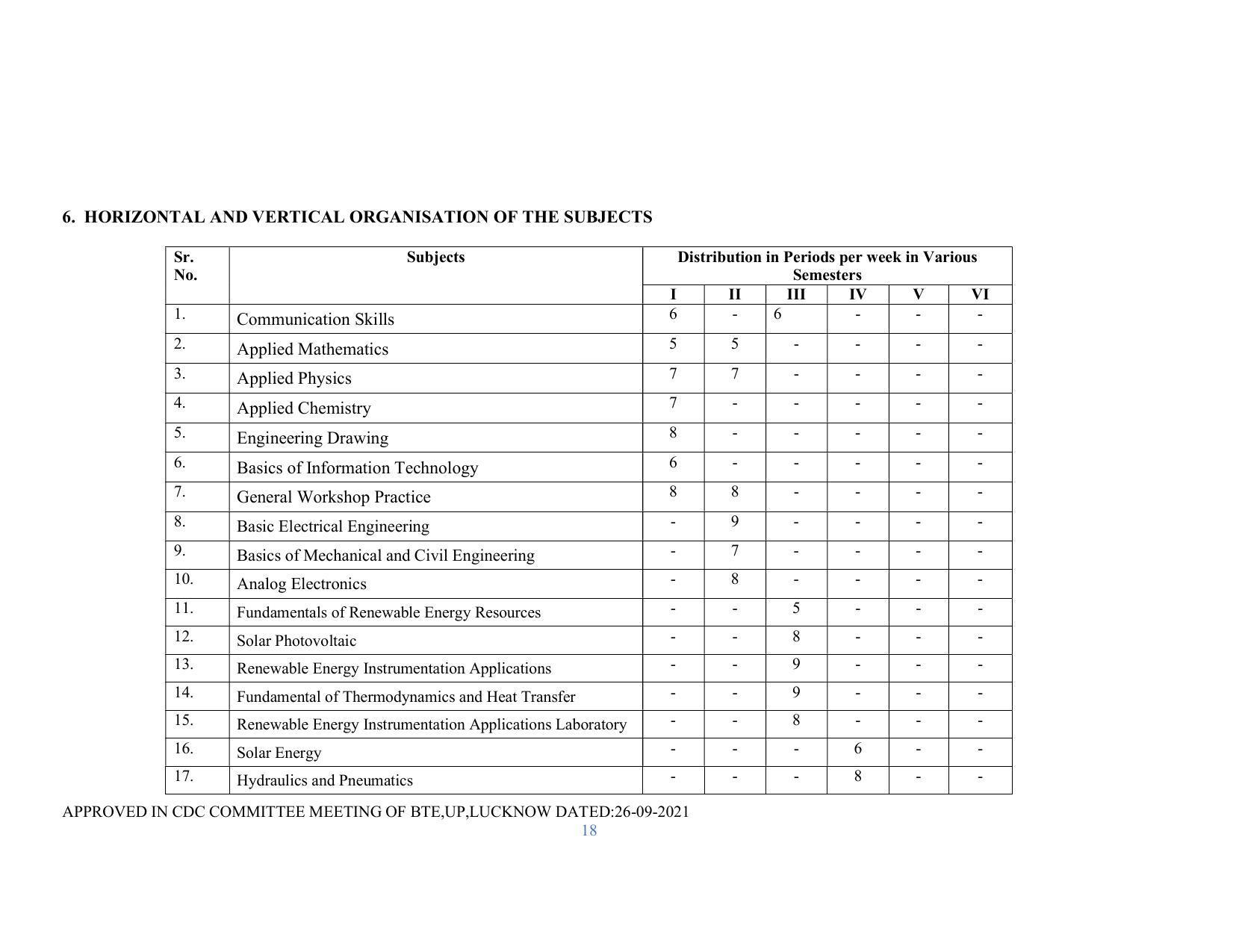 SYLLABUS FOR SEMESTER SYSTEM EFFECTIVE FROM (2021-2022) - RENEWABLE ENERGY - Page 18