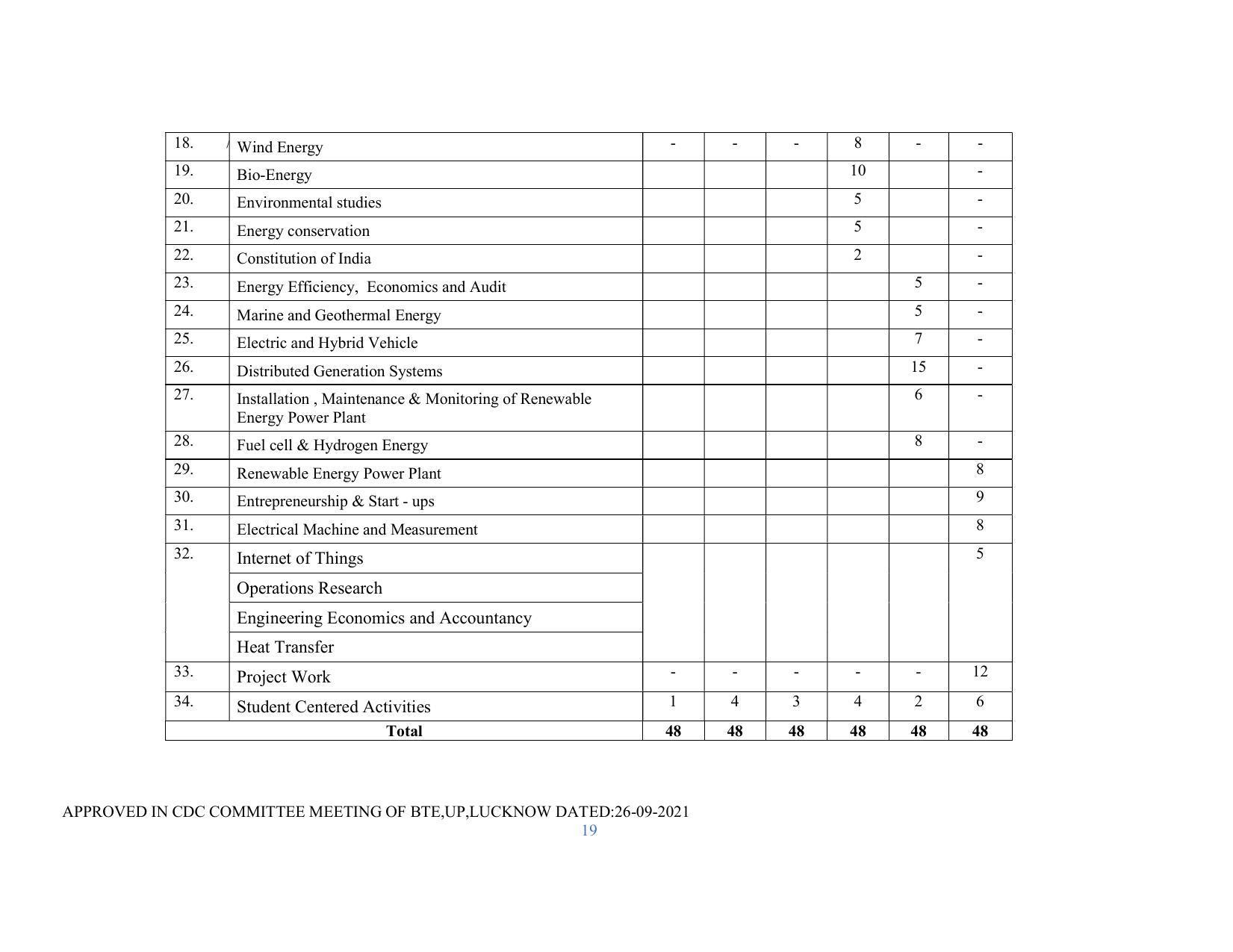 SYLLABUS FOR SEMESTER SYSTEM EFFECTIVE FROM (2021-2022) - RENEWABLE ENERGY - Page 19