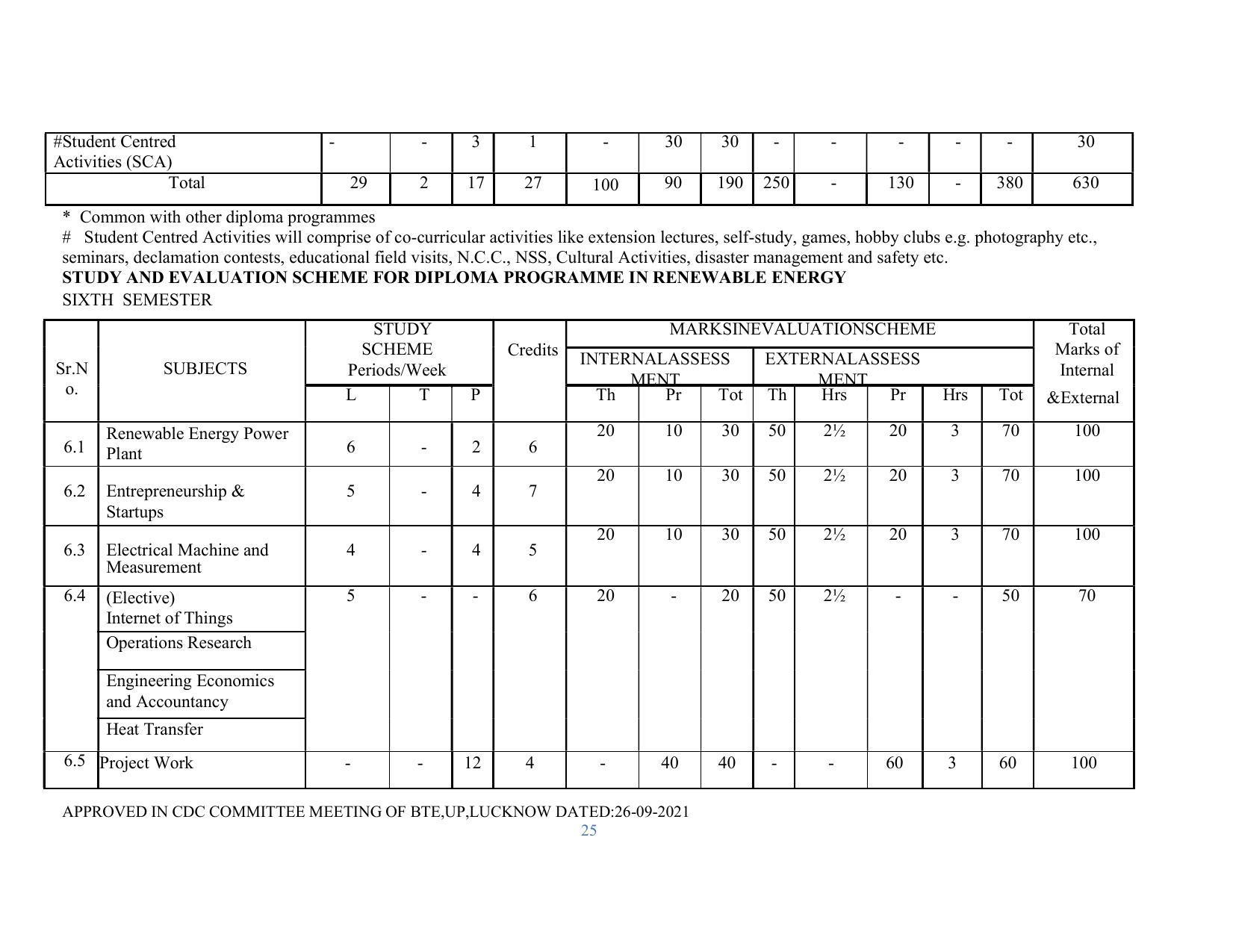 SYLLABUS FOR SEMESTER SYSTEM EFFECTIVE FROM (2021-2022) - RENEWABLE ENERGY - Page 25