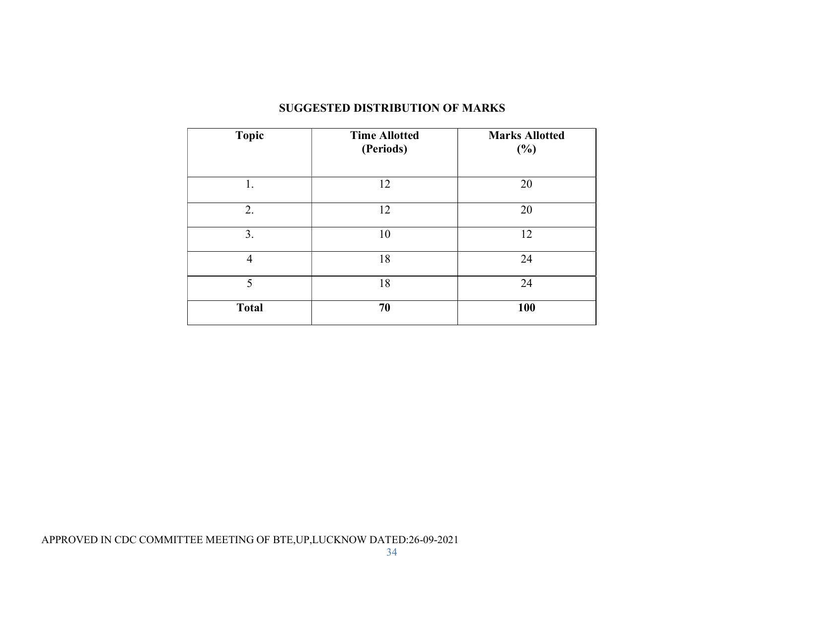 SYLLABUS FOR SEMESTER SYSTEM EFFECTIVE FROM (2021-2022) - RENEWABLE ENERGY - Page 34