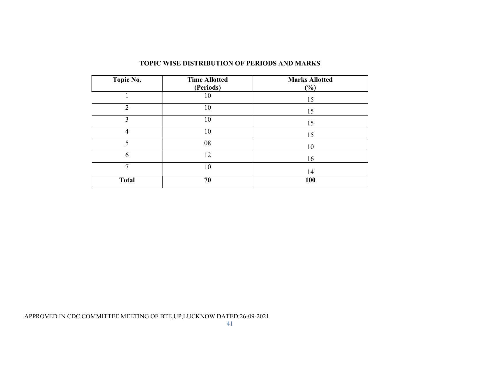 SYLLABUS FOR SEMESTER SYSTEM EFFECTIVE FROM (2021-2022) - RENEWABLE ENERGY - Page 41