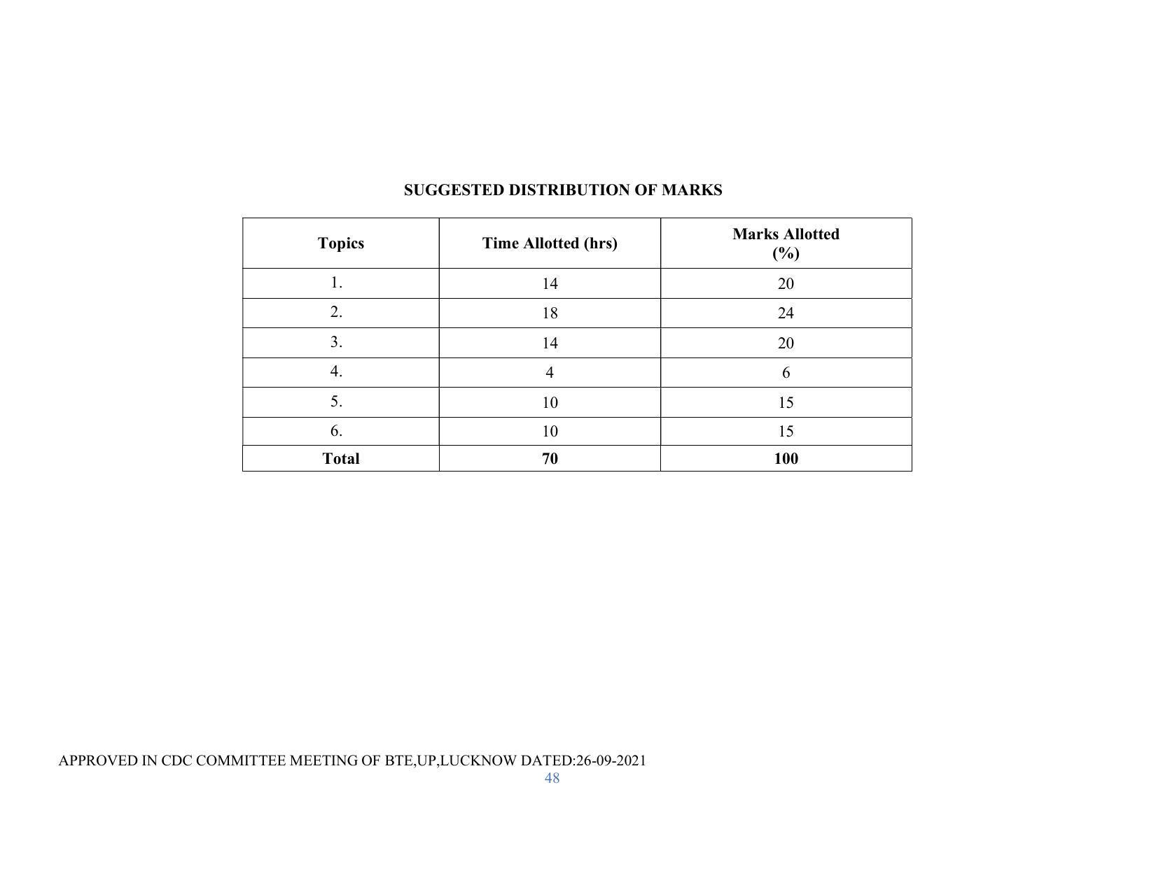 SYLLABUS FOR SEMESTER SYSTEM EFFECTIVE FROM (2021-2022) - RENEWABLE ENERGY - Page 48