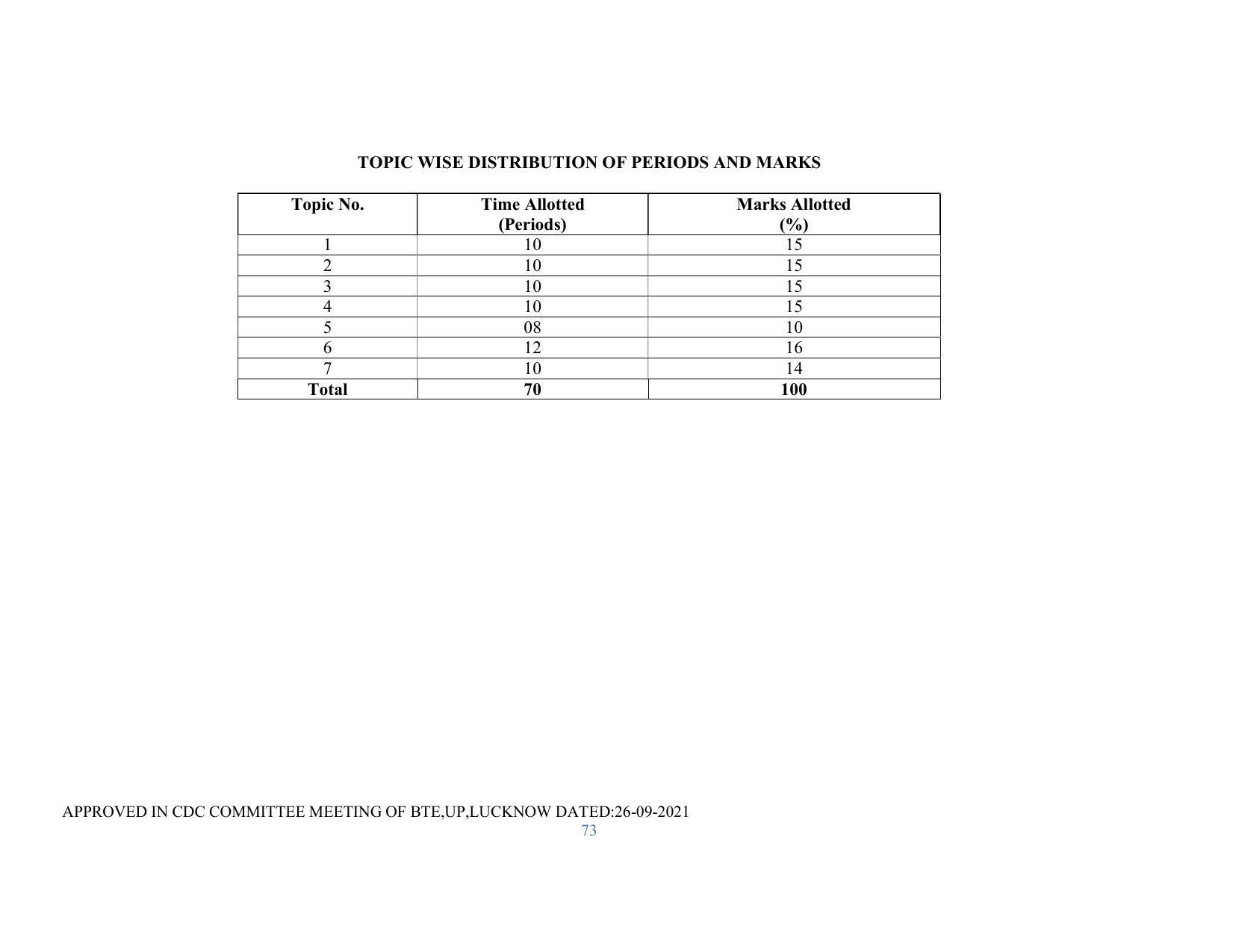 SYLLABUS FOR SEMESTER SYSTEM EFFECTIVE FROM (2021-2022) - RENEWABLE ENERGY - Page 73