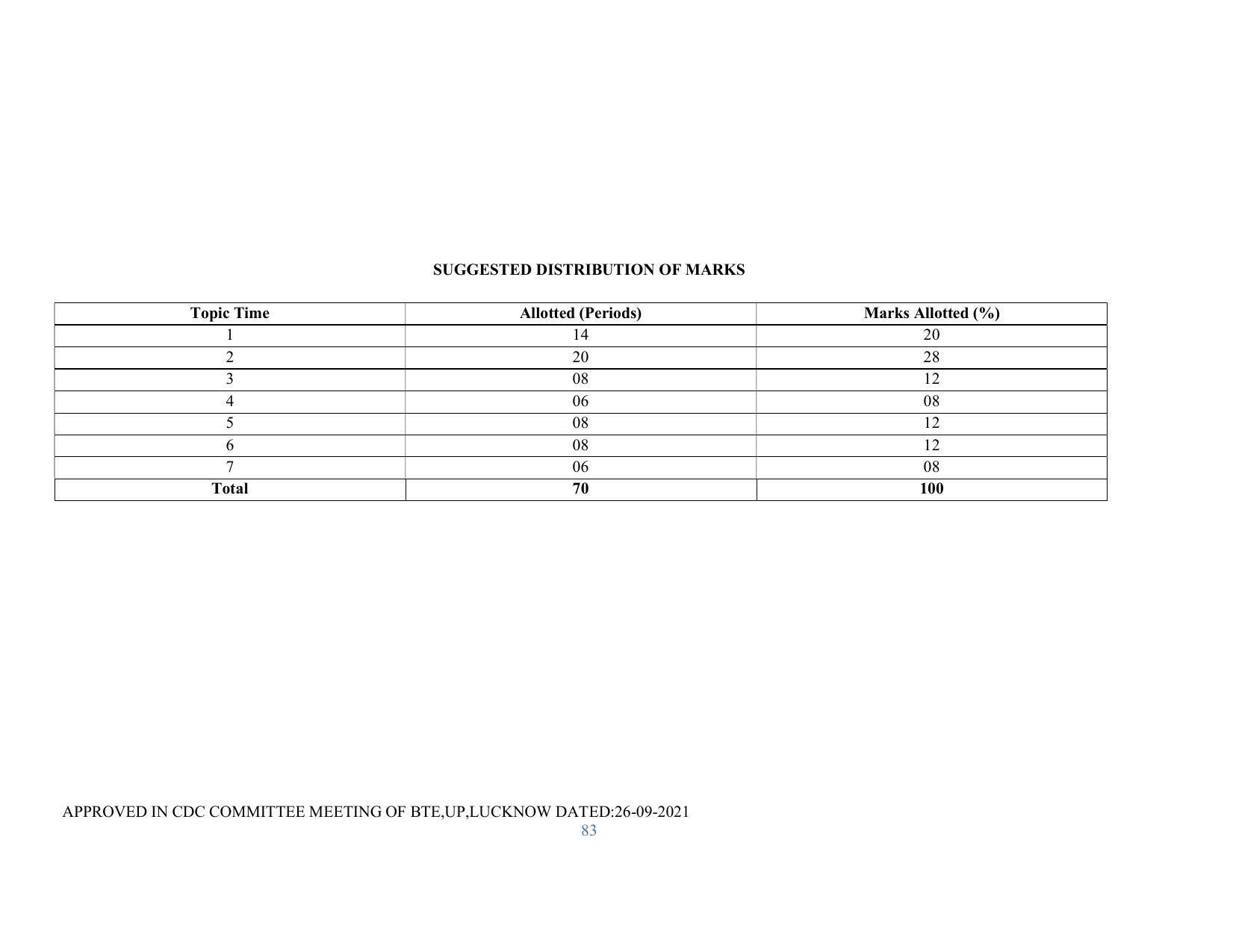 SYLLABUS FOR SEMESTER SYSTEM EFFECTIVE FROM (2021-2022) - RENEWABLE ENERGY - Page 83