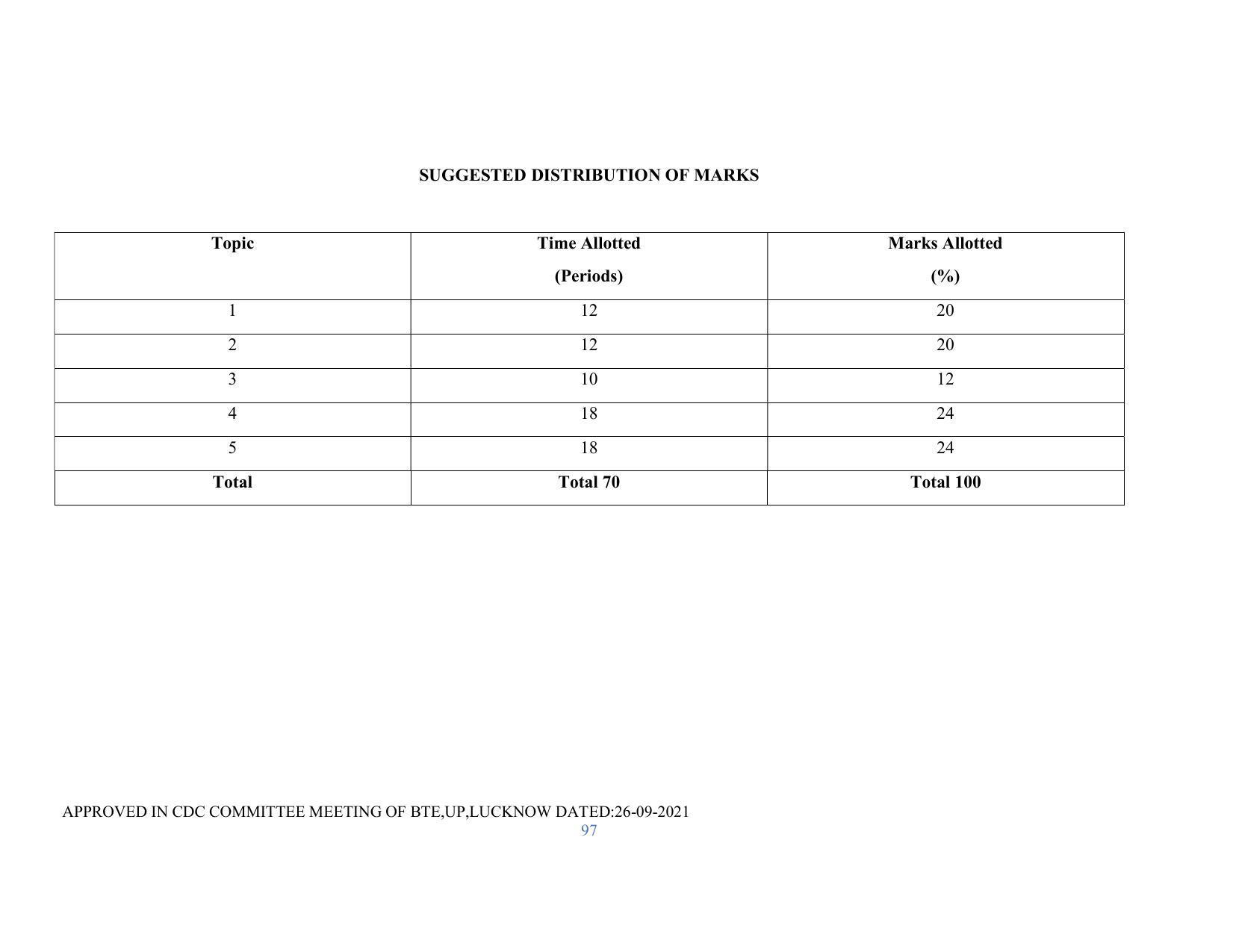 SYLLABUS FOR SEMESTER SYSTEM EFFECTIVE FROM (2021-2022) - RENEWABLE ENERGY - Page 97