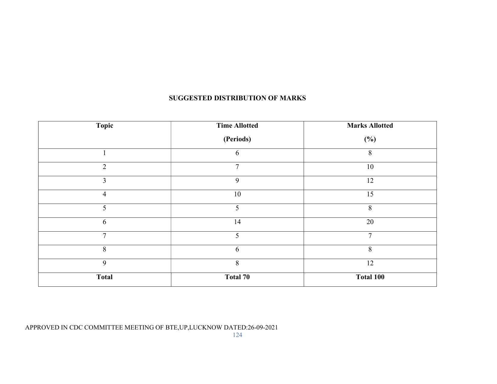 SYLLABUS FOR SEMESTER SYSTEM EFFECTIVE FROM (2021-2022) - RENEWABLE ENERGY - Page 124