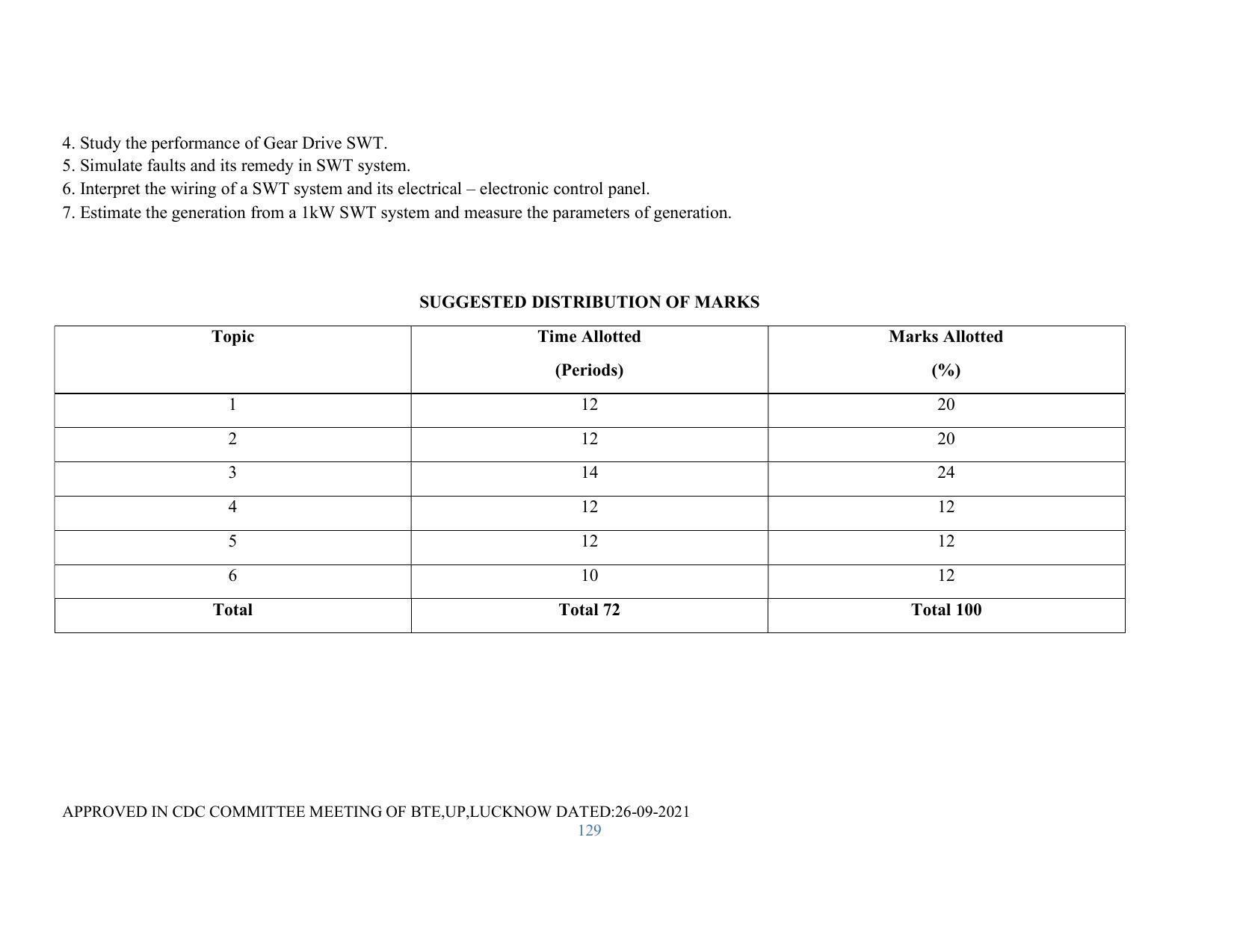 SYLLABUS FOR SEMESTER SYSTEM EFFECTIVE FROM (2021-2022) - RENEWABLE ENERGY - Page 129