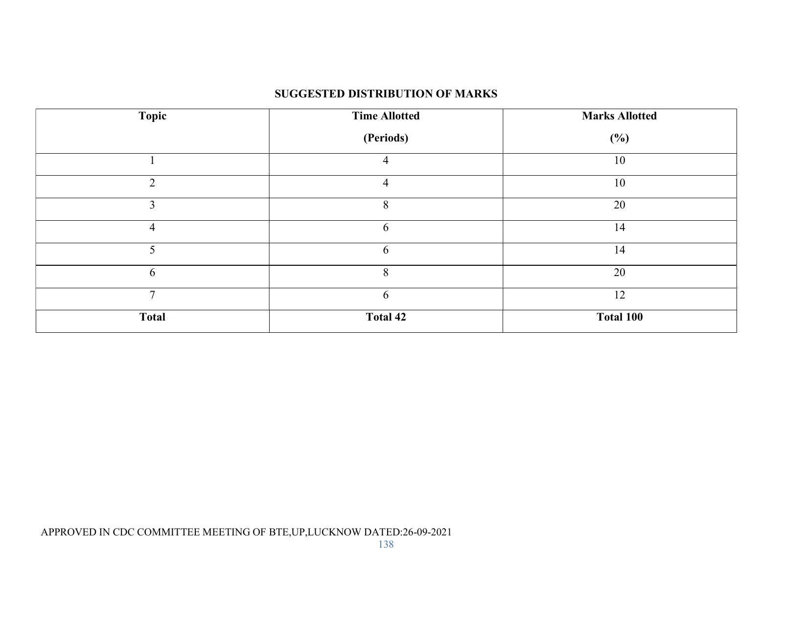 SYLLABUS FOR SEMESTER SYSTEM EFFECTIVE FROM (2021-2022) - RENEWABLE ENERGY - Page 138