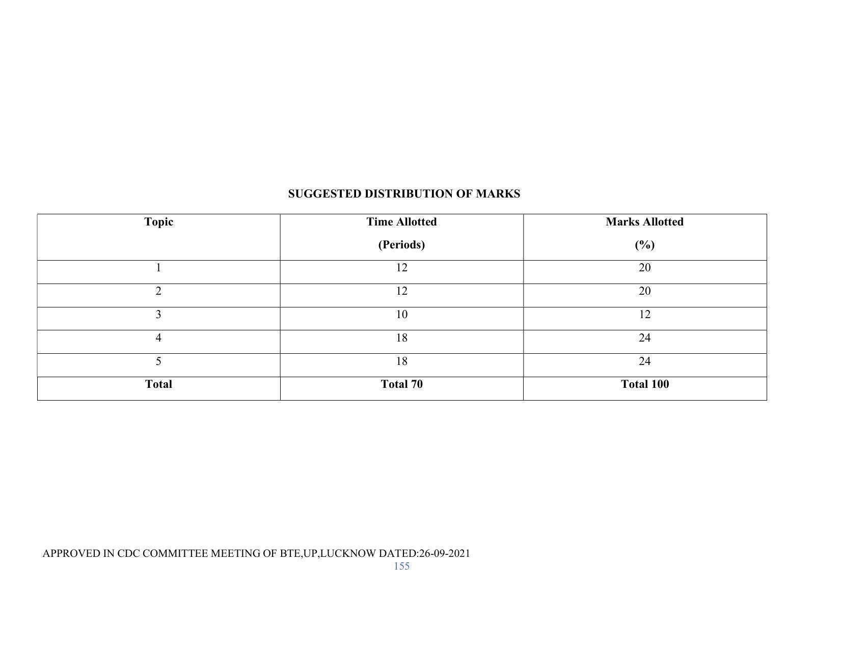 SYLLABUS FOR SEMESTER SYSTEM EFFECTIVE FROM (2021-2022) - RENEWABLE ENERGY - Page 155