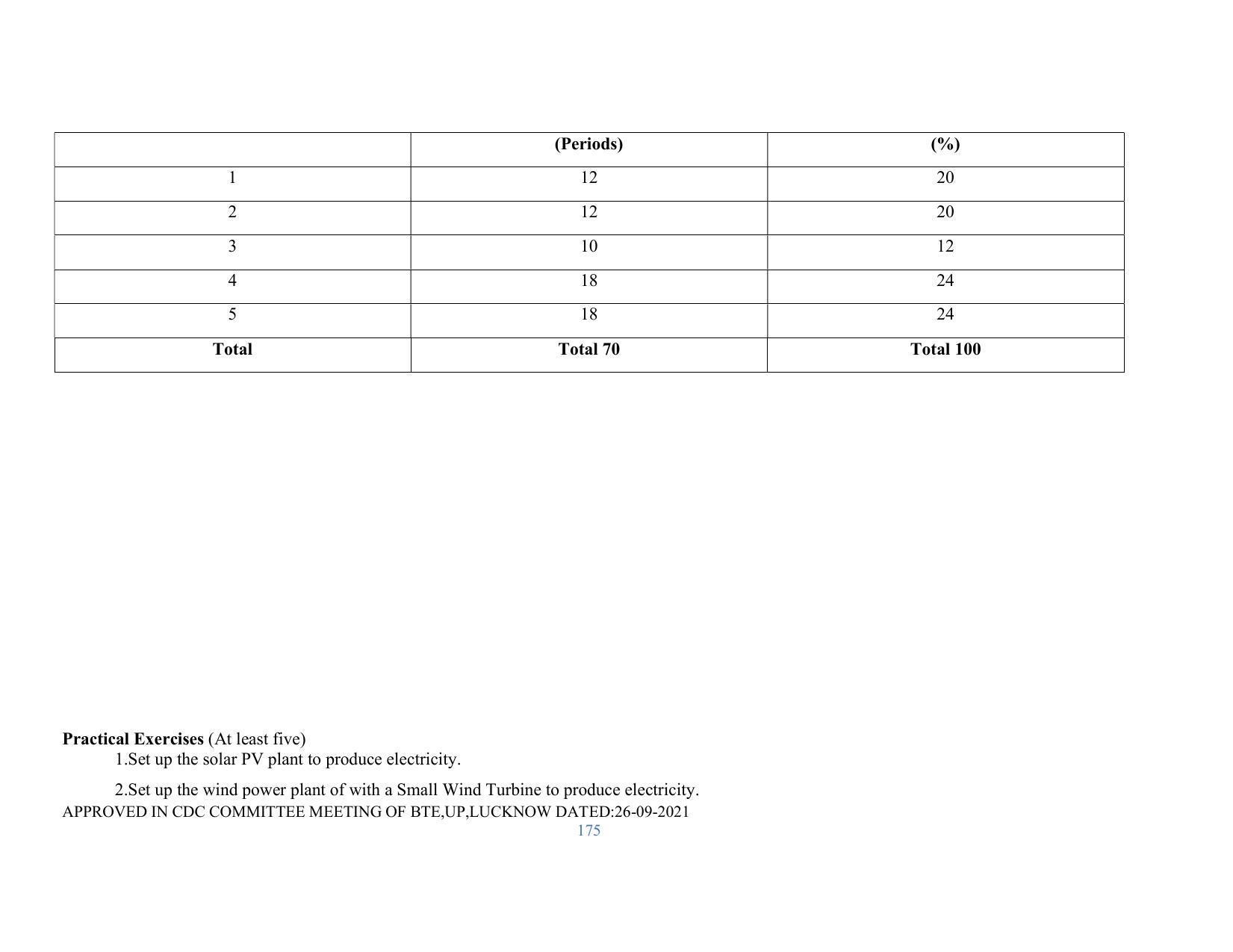 SYLLABUS FOR SEMESTER SYSTEM EFFECTIVE FROM (2021-2022) - RENEWABLE ENERGY - Page 175