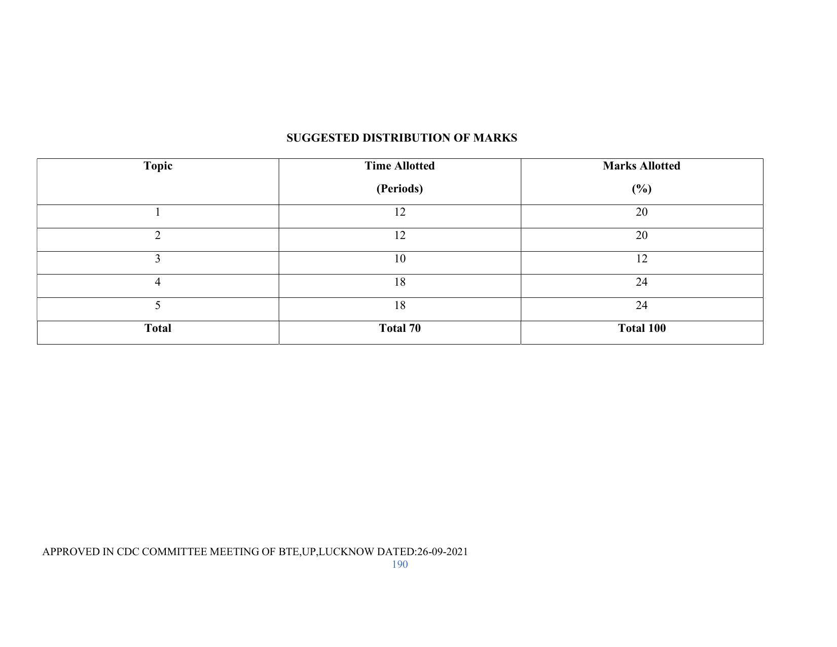 SYLLABUS FOR SEMESTER SYSTEM EFFECTIVE FROM (2021-2022) - RENEWABLE ENERGY - Page 190