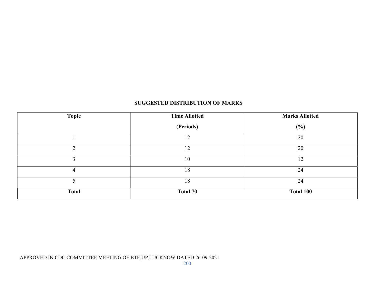 SYLLABUS FOR SEMESTER SYSTEM EFFECTIVE FROM (2021-2022) - RENEWABLE ENERGY - Page 200