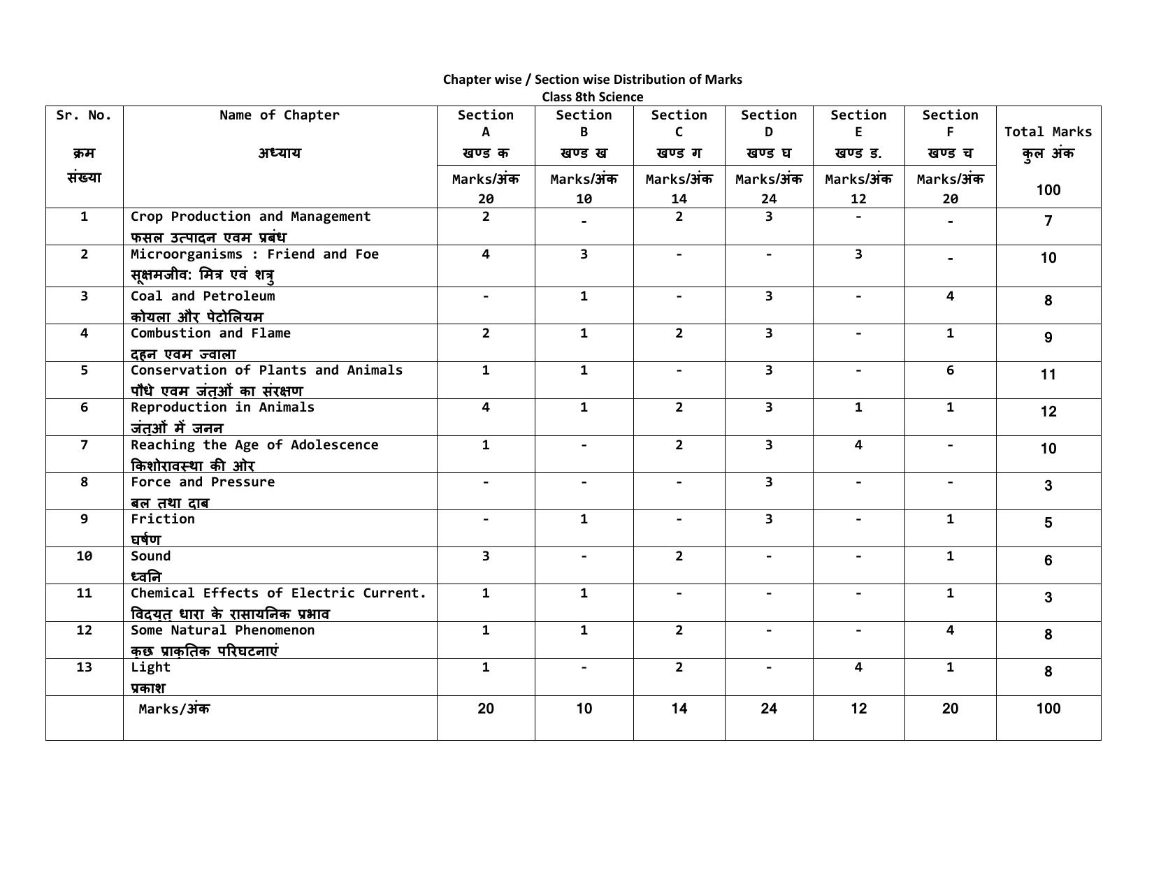 HPBOSE Class 8th Science Sample Question Papers 2025 - Page 10