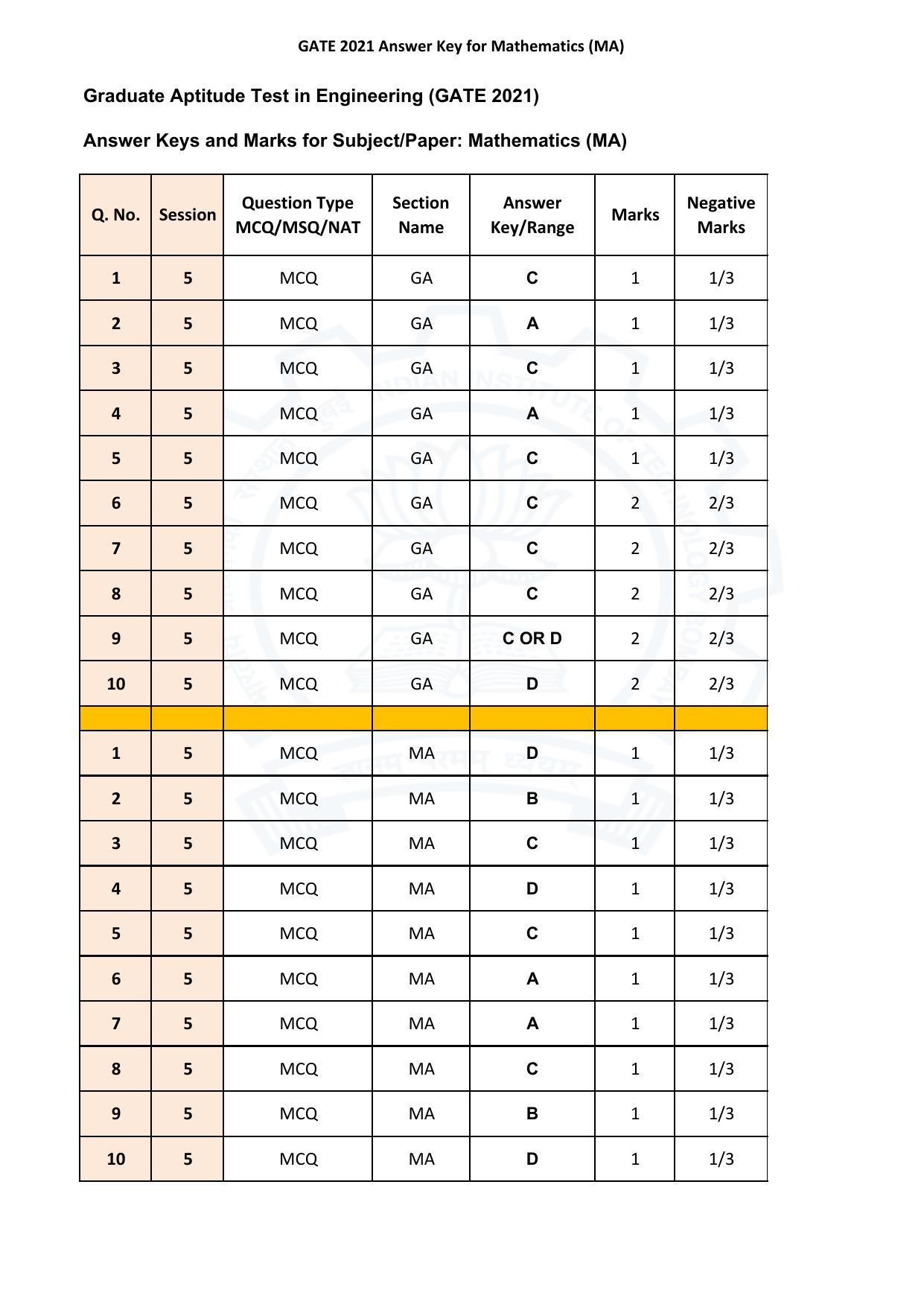 GATE 2021 Mathematics (MA) Answer Key - Page 1