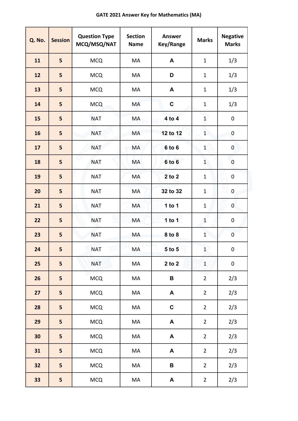 GATE 2021 Mathematics (MA) Answer Key - Page 2