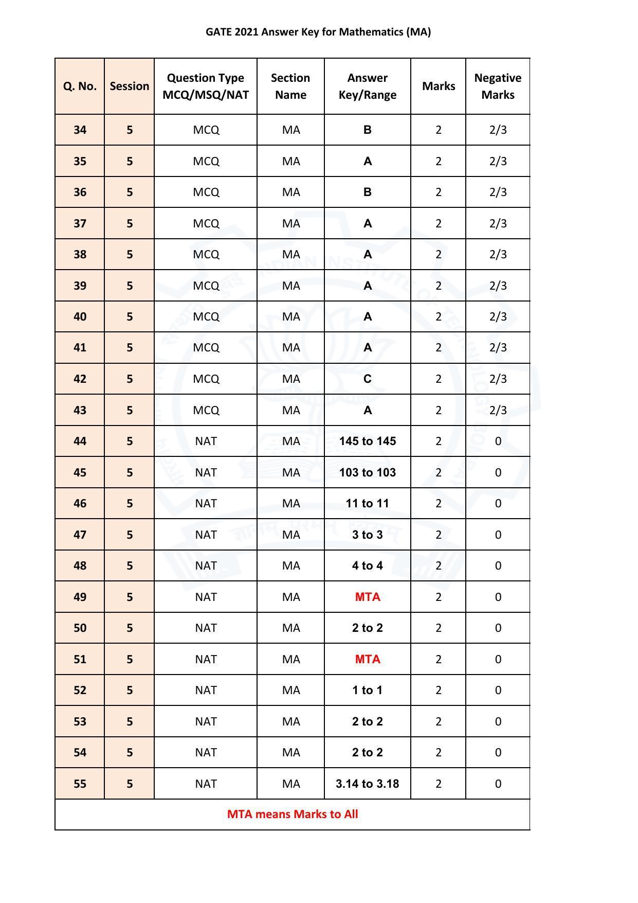 GATE 2021 Mathematics (MA) Answer Key - Page 3