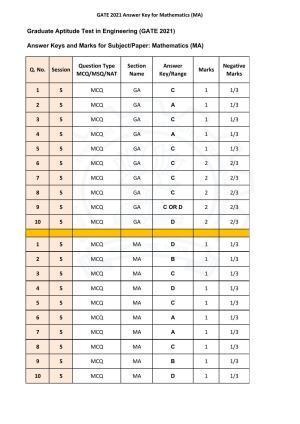 GATE 2021 Mathematics (MA) Answer Key