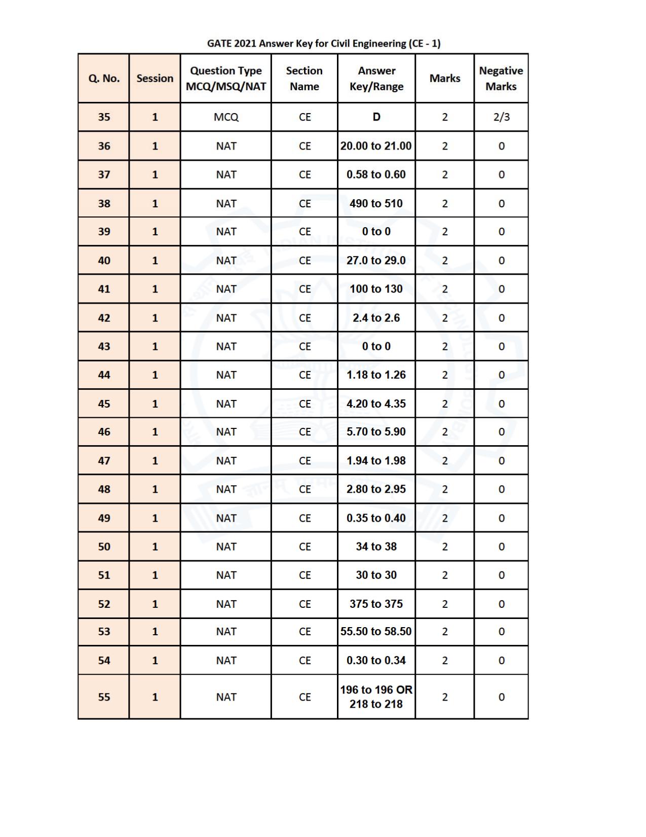 GATE 2021 Civil Engineering (CE) Question Paper - Page 40