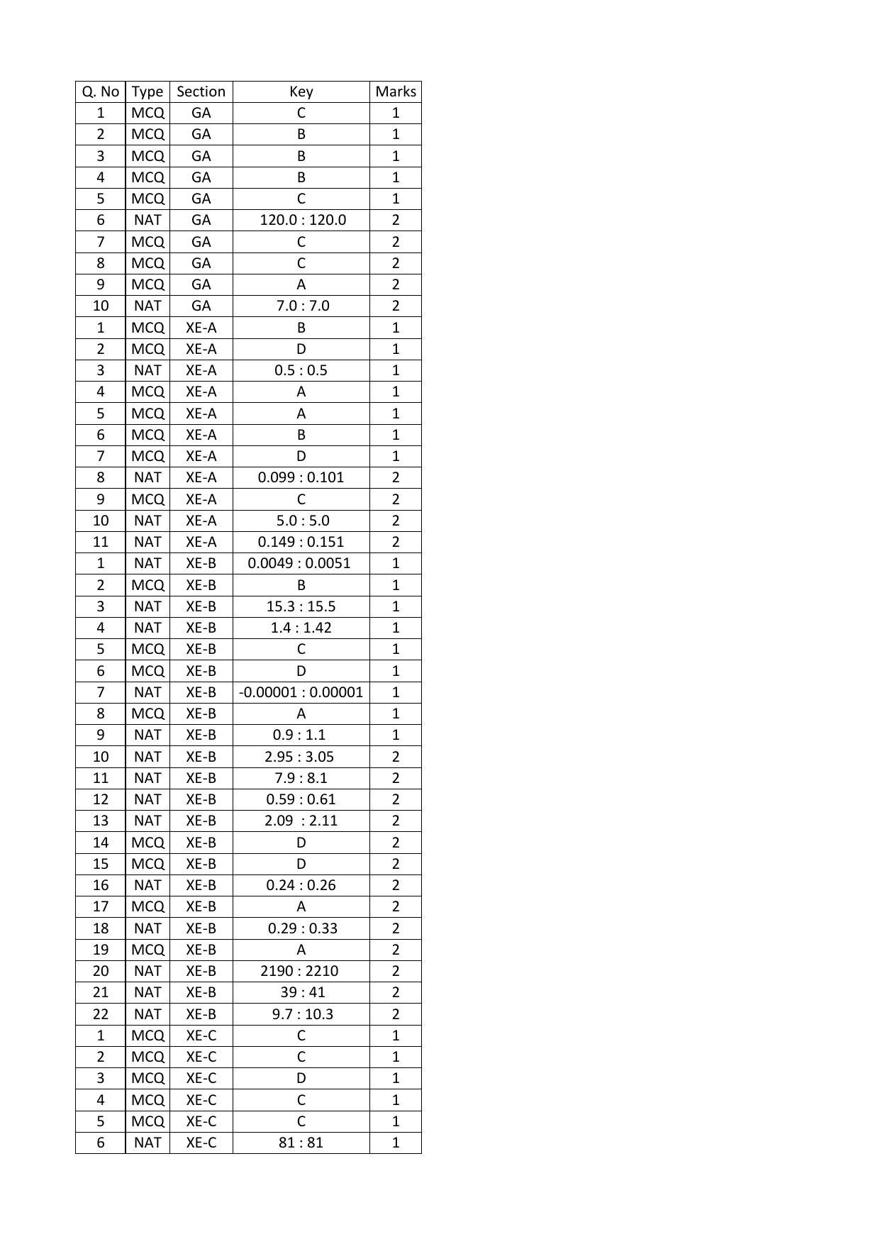 GATE 2016 Engineering Sciences (XE) Question Paper with Answer Key - Page 35