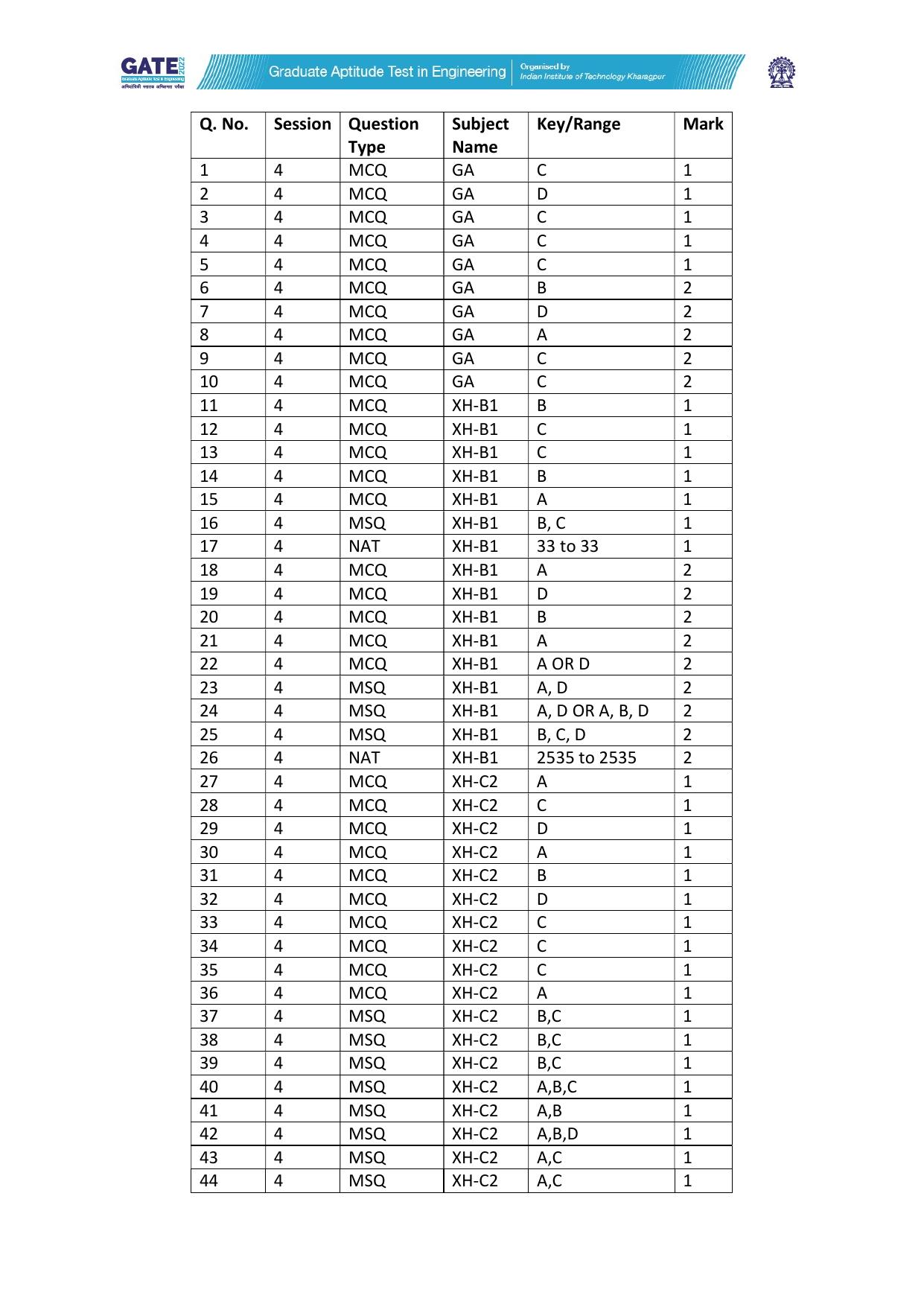 GATE 2022 Humanities & Social Sciences - English (XH-C2) Answer Key - Page 1