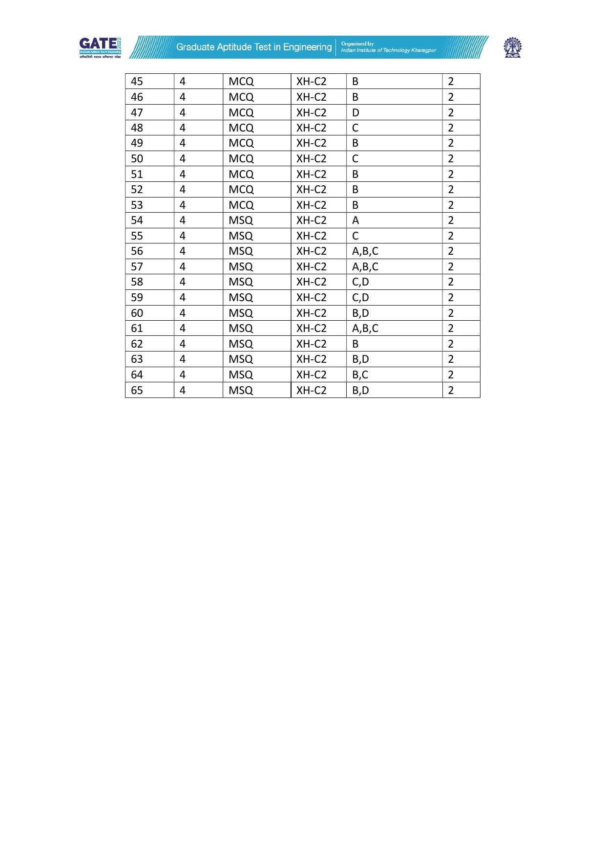 GATE 2022 Humanities & Social Sciences - English (XH-C2) Answer Key - Page 2