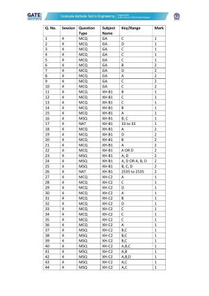 GATE 2022 Humanities & Social Sciences - English (XH-C2) Answer Key