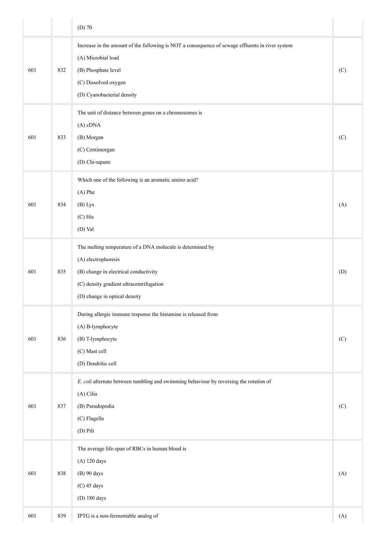 CUSAT CAT 2018 BIOTECHNOLOGY Question Paper - Page 12