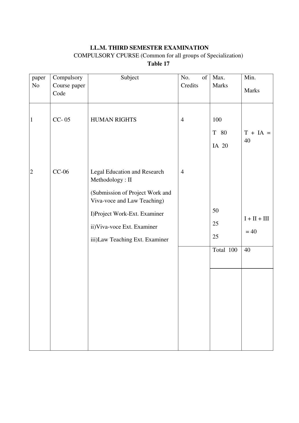 RTMNUPost Graduate Teaching Department of Law of DIRECTION GOVERNING ADMISSIONS AND EXAMINATIONS LEADING TO THE AWARD OF DEGREE OF MASTER OF LAWS (LL.M.) (DIRECTION NO. 14 of 2017 ) Syllabus. - Page 19
