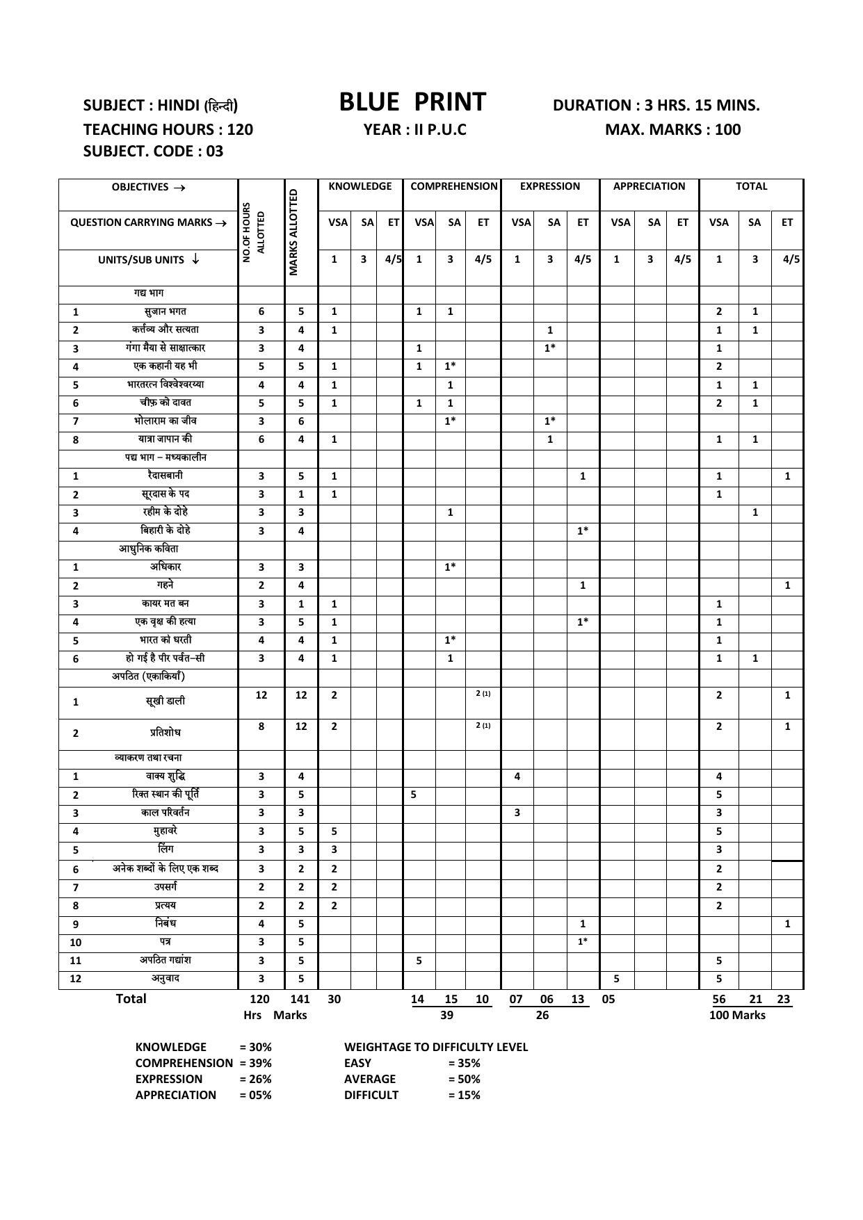 Karnataka II PUC Hindi Model Question Paper 2023 - Page 1