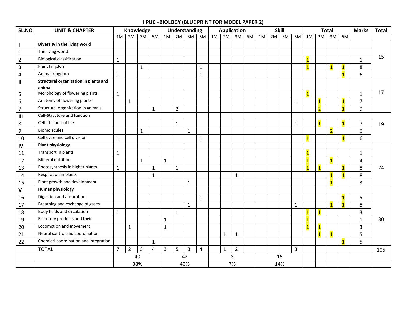 Karnataka 1st PUC Question Bank for Biology - Page 9