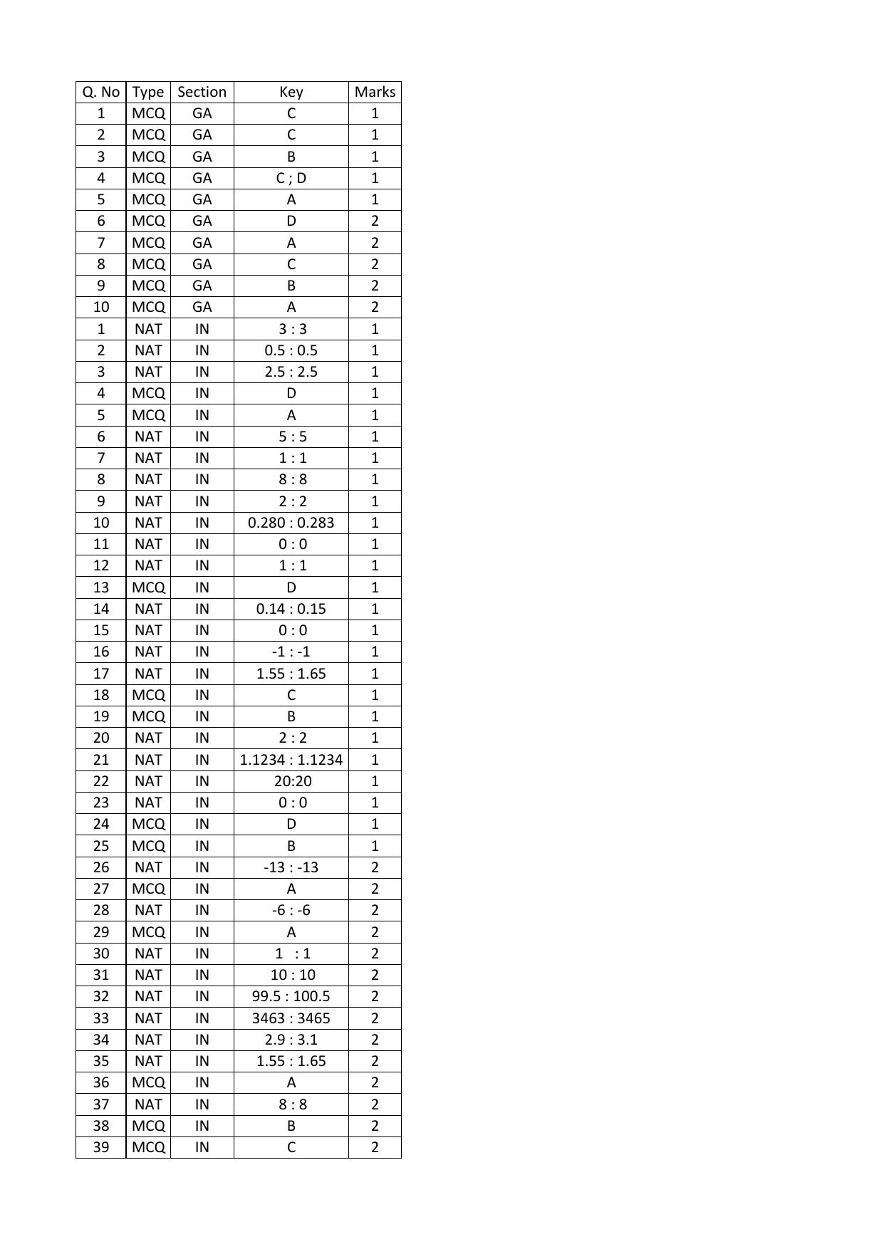 GATE 2016 Instrumentation Engineering (IN) Question Paper with Answer Key - Page 16