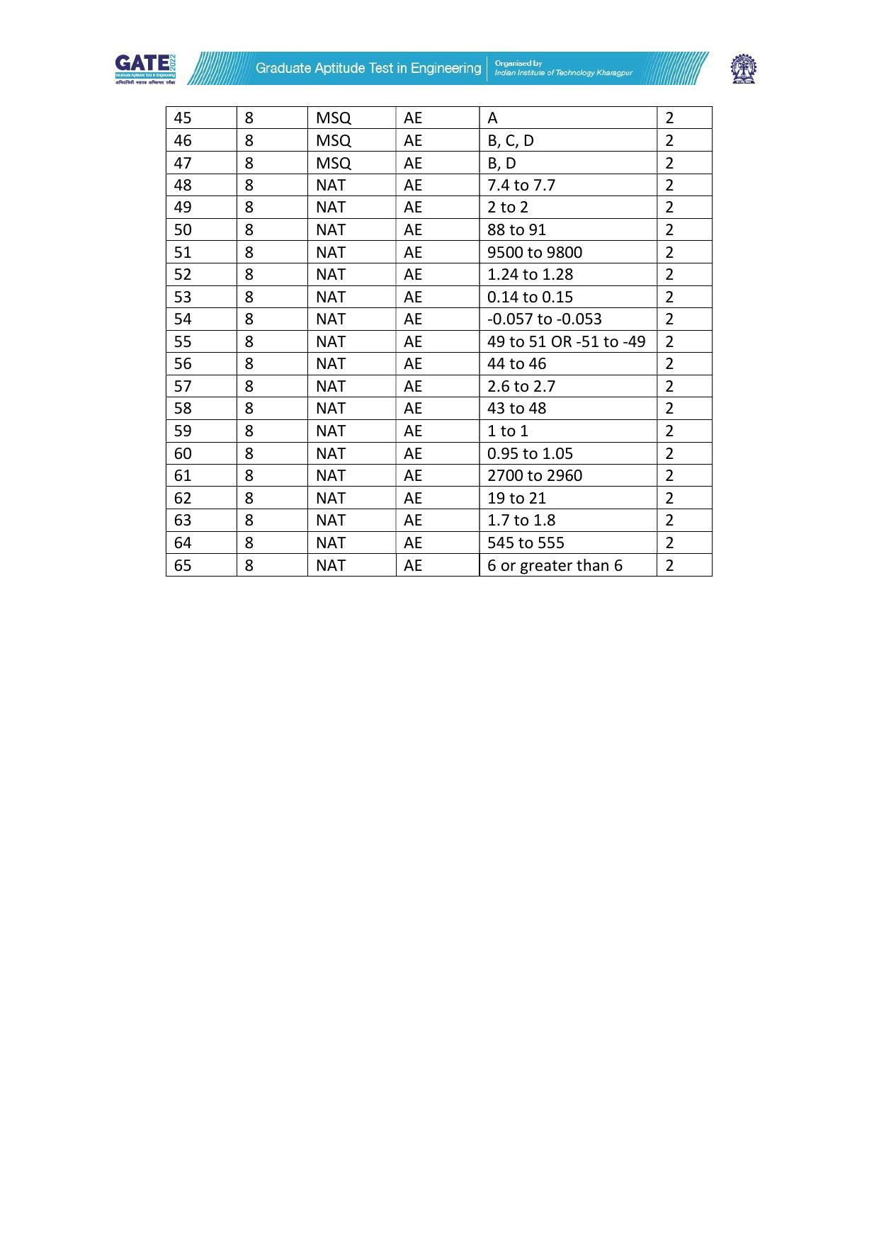 GATE 2022 Aerospace Engineering (AE) Question Paper - Page 44