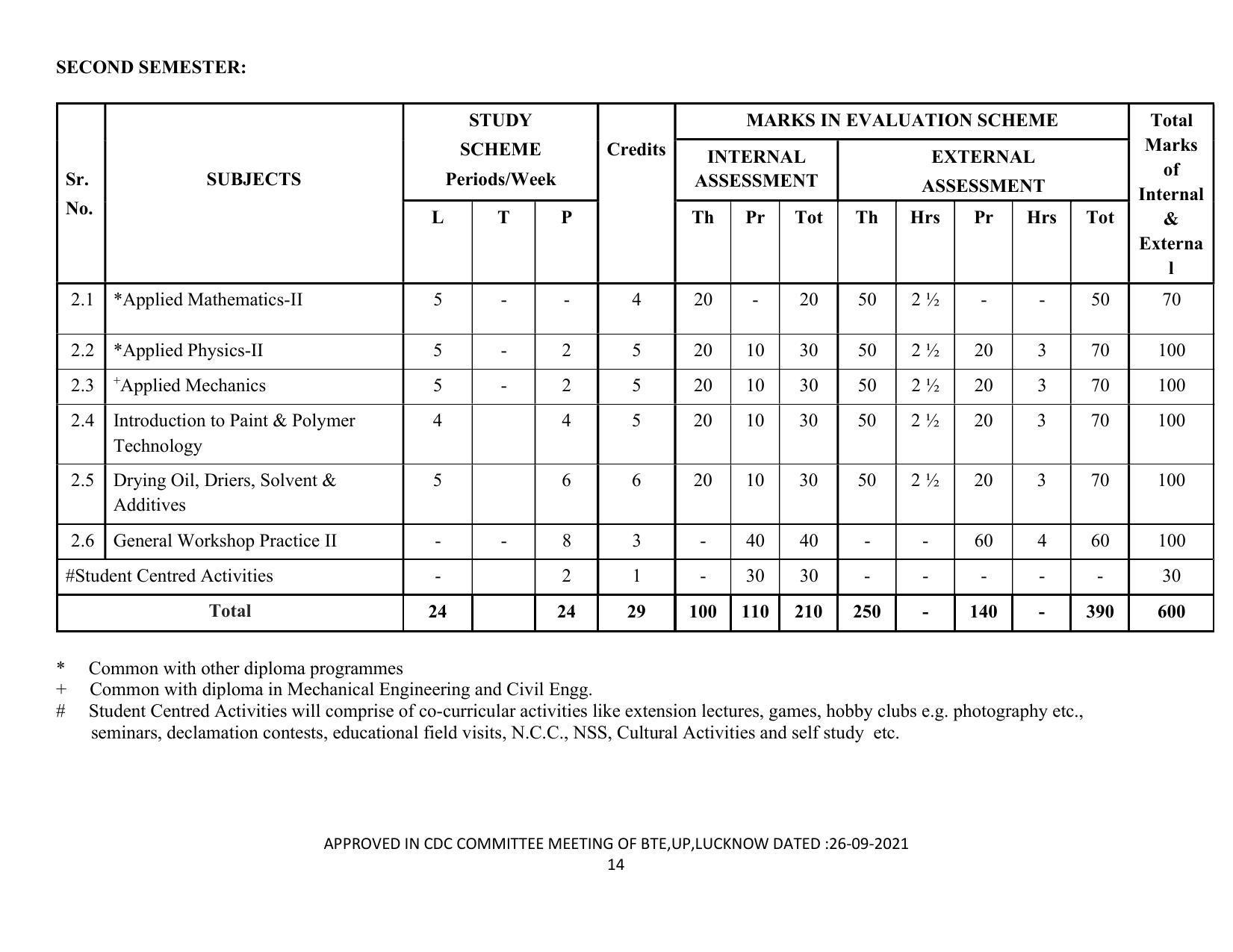 SYLLABUS FOR SEMESTER SYSTEM EFFECTIVE FROM (2021-2022) - DIPLOMA IN PAINT TECHNOLOGY - Page 19