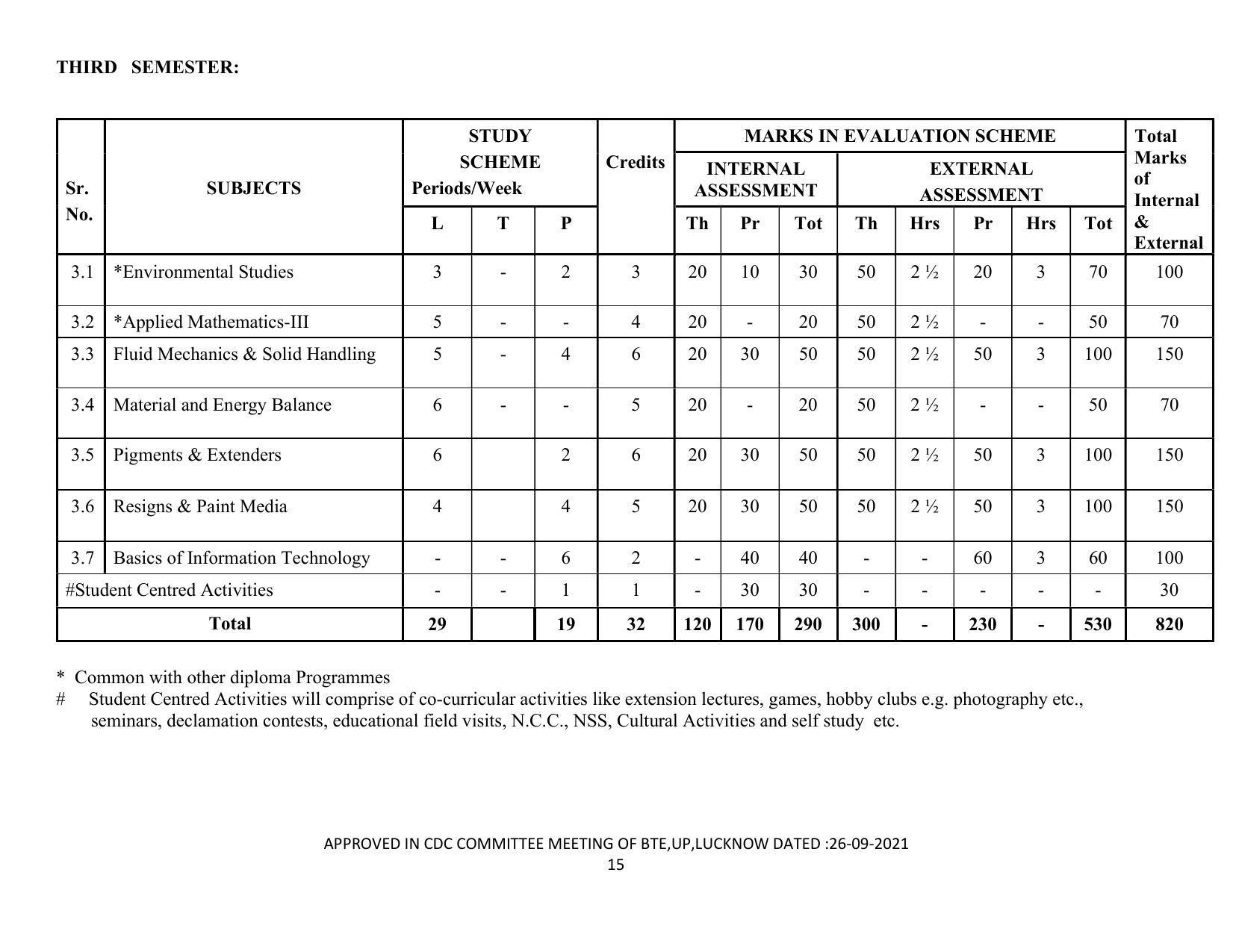 SYLLABUS FOR SEMESTER SYSTEM EFFECTIVE FROM (2021-2022) - DIPLOMA IN PAINT TECHNOLOGY - Page 20