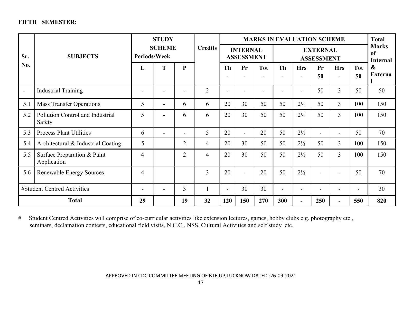 SYLLABUS FOR SEMESTER SYSTEM EFFECTIVE FROM (2021-2022) - DIPLOMA IN PAINT TECHNOLOGY - Page 22