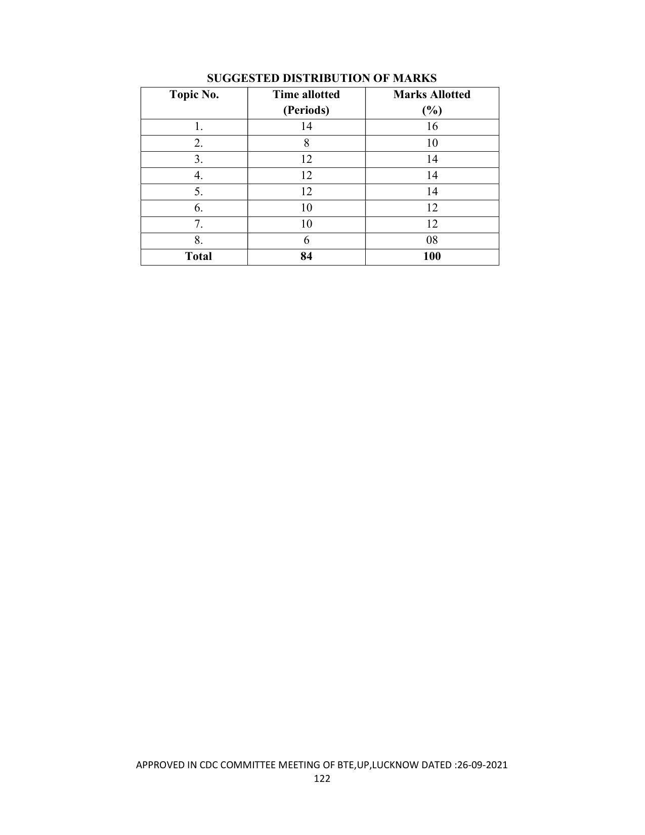 SYLLABUS FOR SEMESTER SYSTEM EFFECTIVE FROM (2021-2022) - DIPLOMA IN PAINT TECHNOLOGY - Page 127