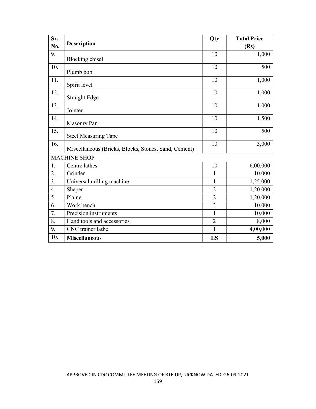 SYLLABUS FOR SEMESTER SYSTEM EFFECTIVE FROM (2021-2022) - DIPLOMA IN PAINT TECHNOLOGY - Page 164