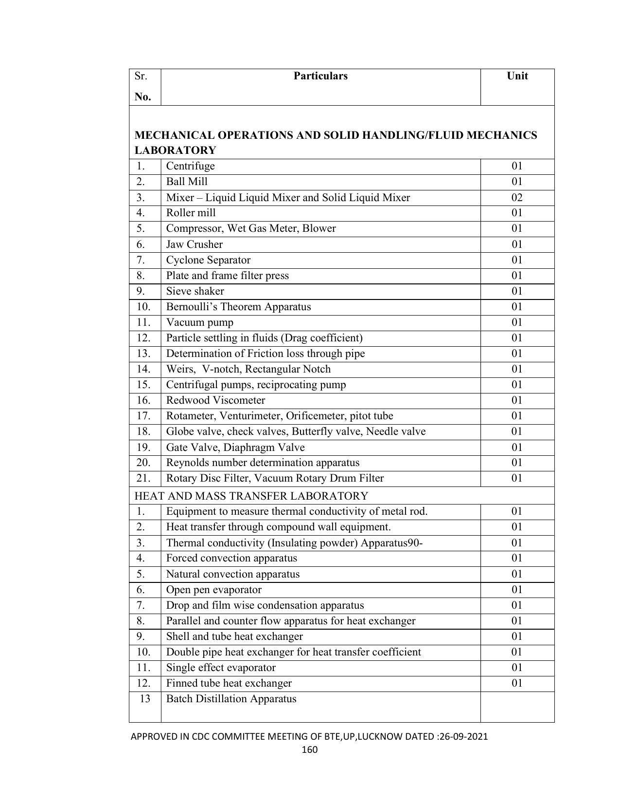 SYLLABUS FOR SEMESTER SYSTEM EFFECTIVE FROM (2021-2022) - DIPLOMA IN PAINT TECHNOLOGY - Page 165