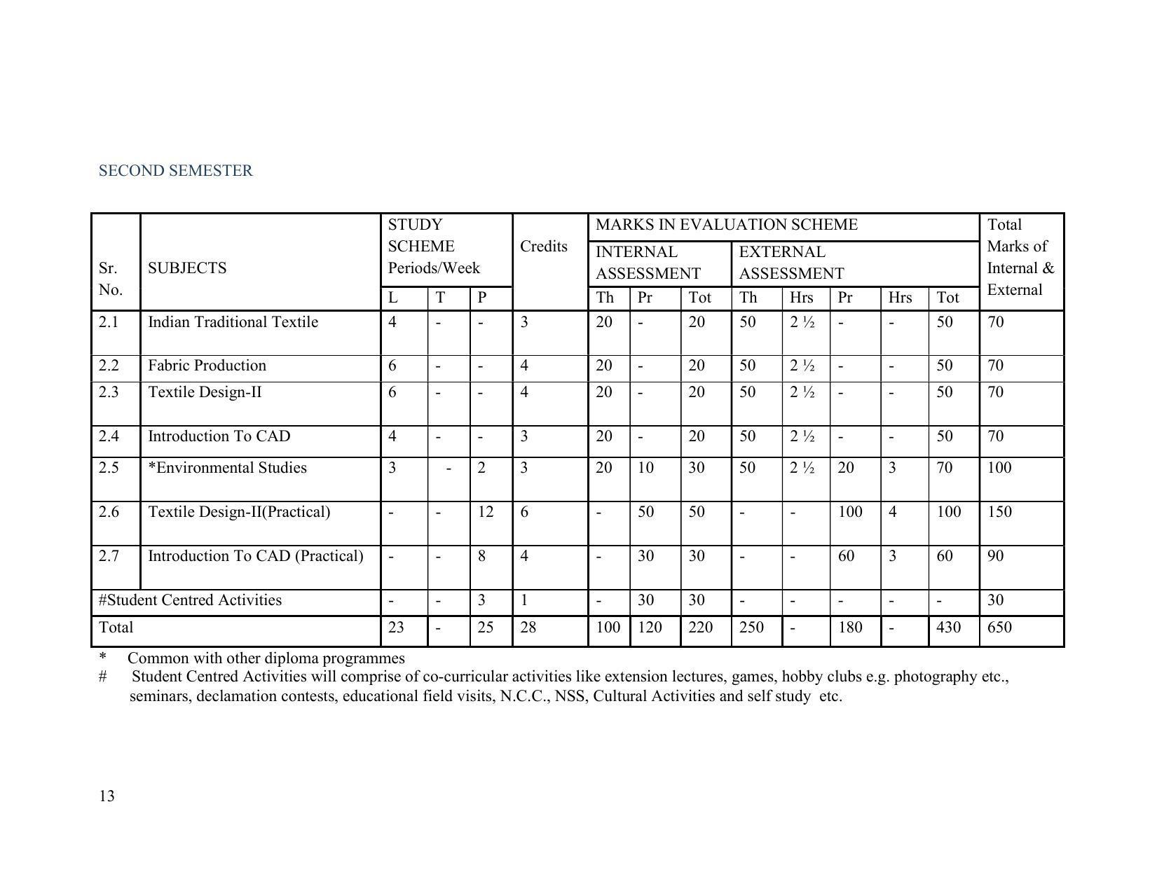 SYLLABUS FOR FIRST SEMESTER SESSION (2020-2021) - TWO SEMESTER POST GRADUATE DIPLOMA COURSE IN TEXTILE DESIGN - Page 13